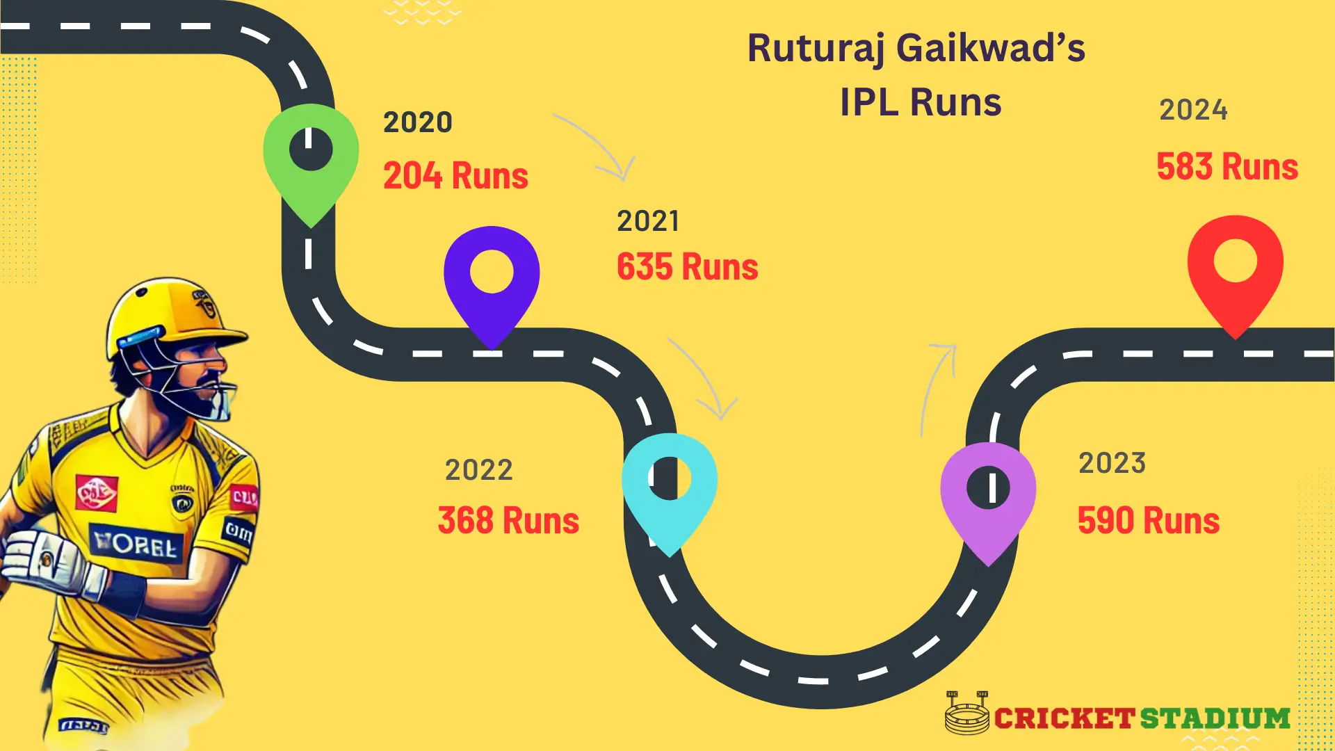 IPL Runs of Ruturaj till 2024