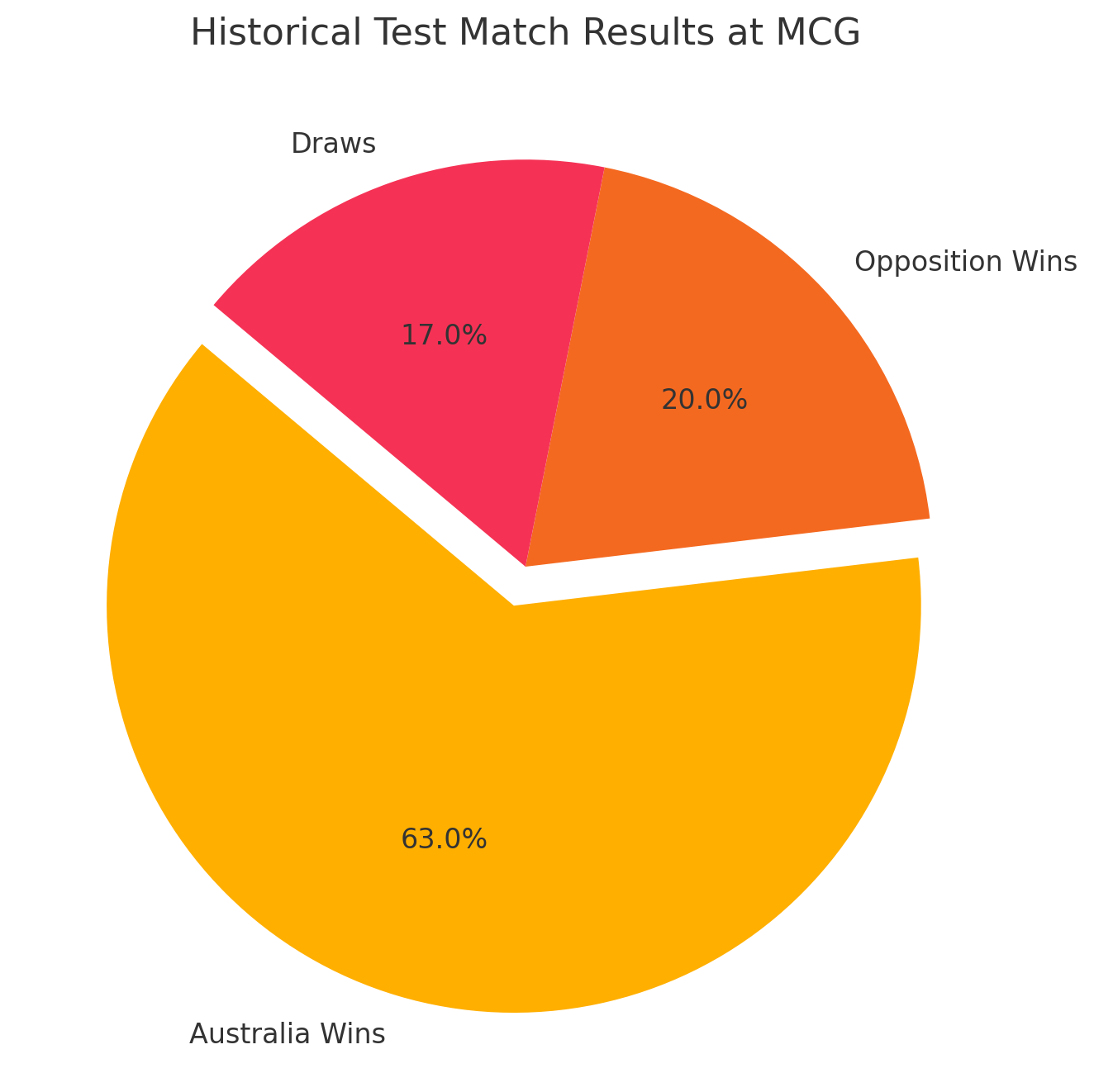 Test Records at MCG Till December 26 ,2024