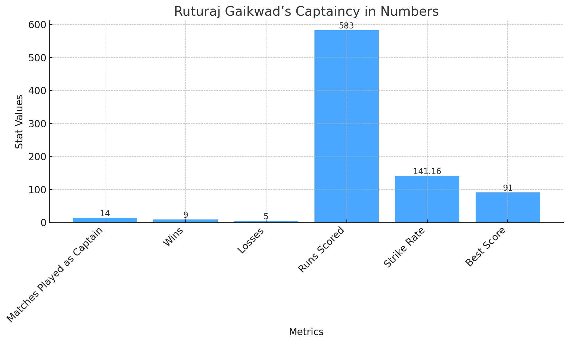 ruturaj captaincy stats