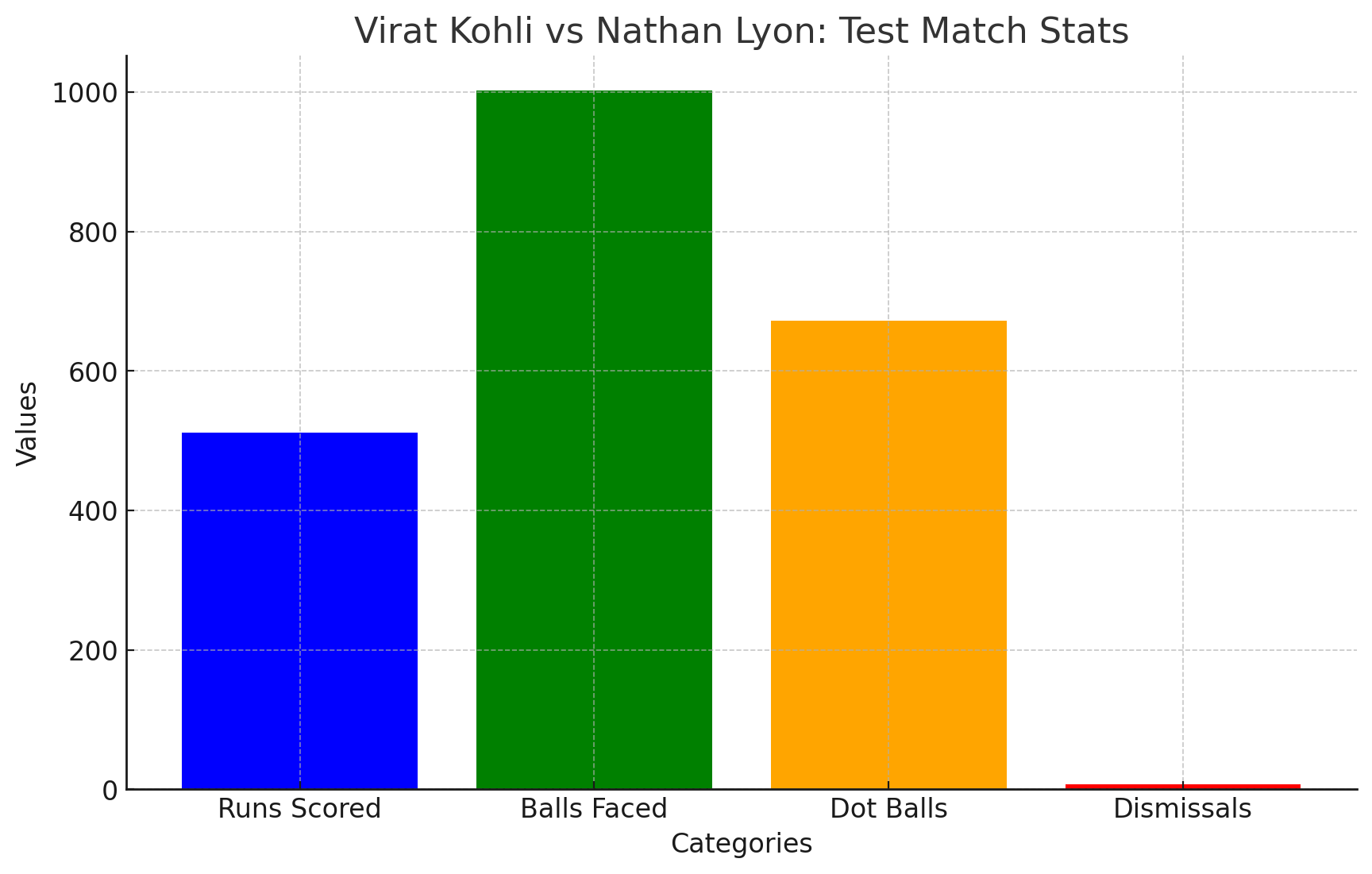 virat kohli vs nathan lyon stats till december 26,2024