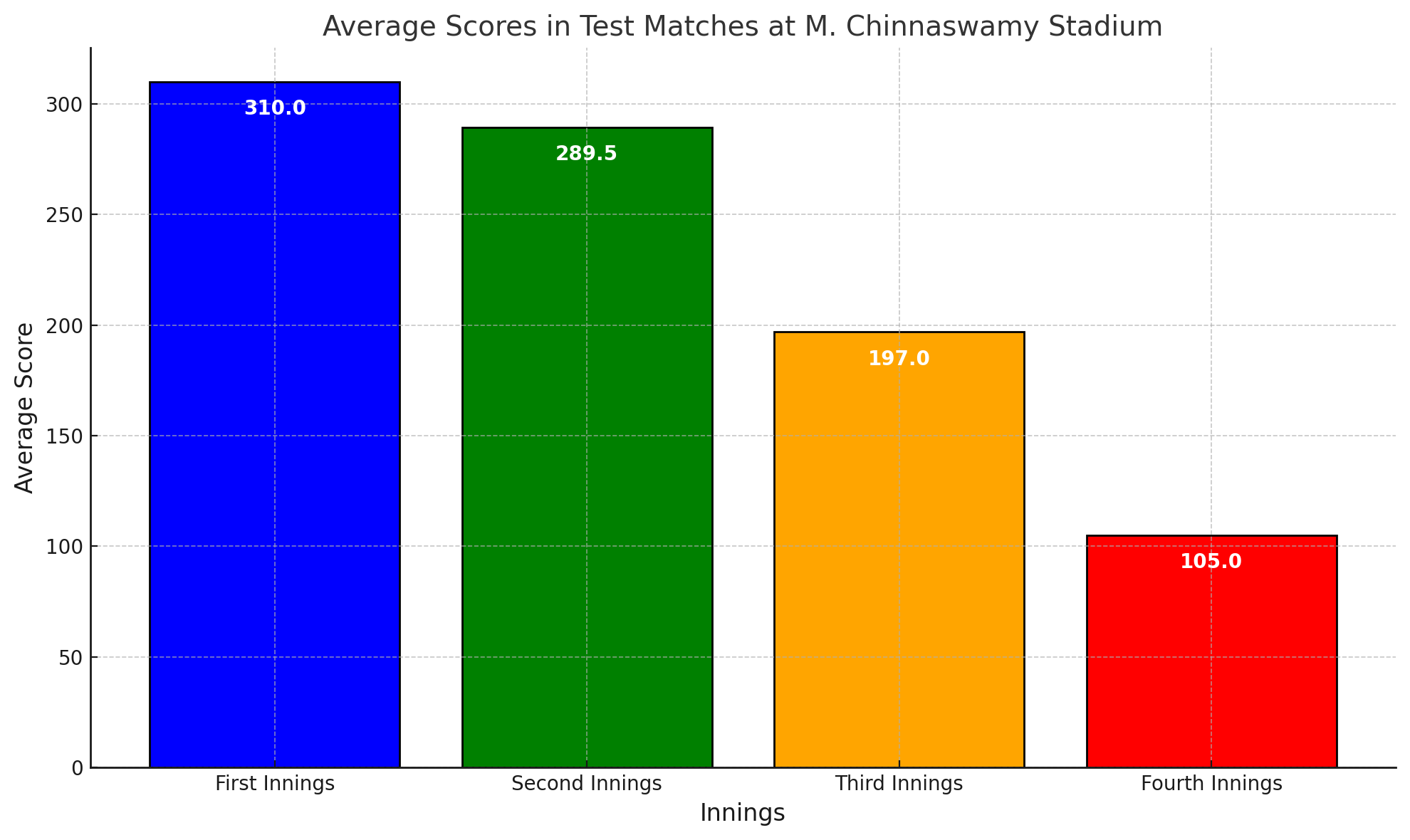 chinnaswamy stadium test stats