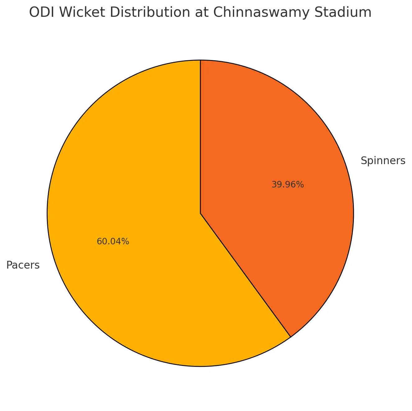 wicket distribution in chinnaswamy odi