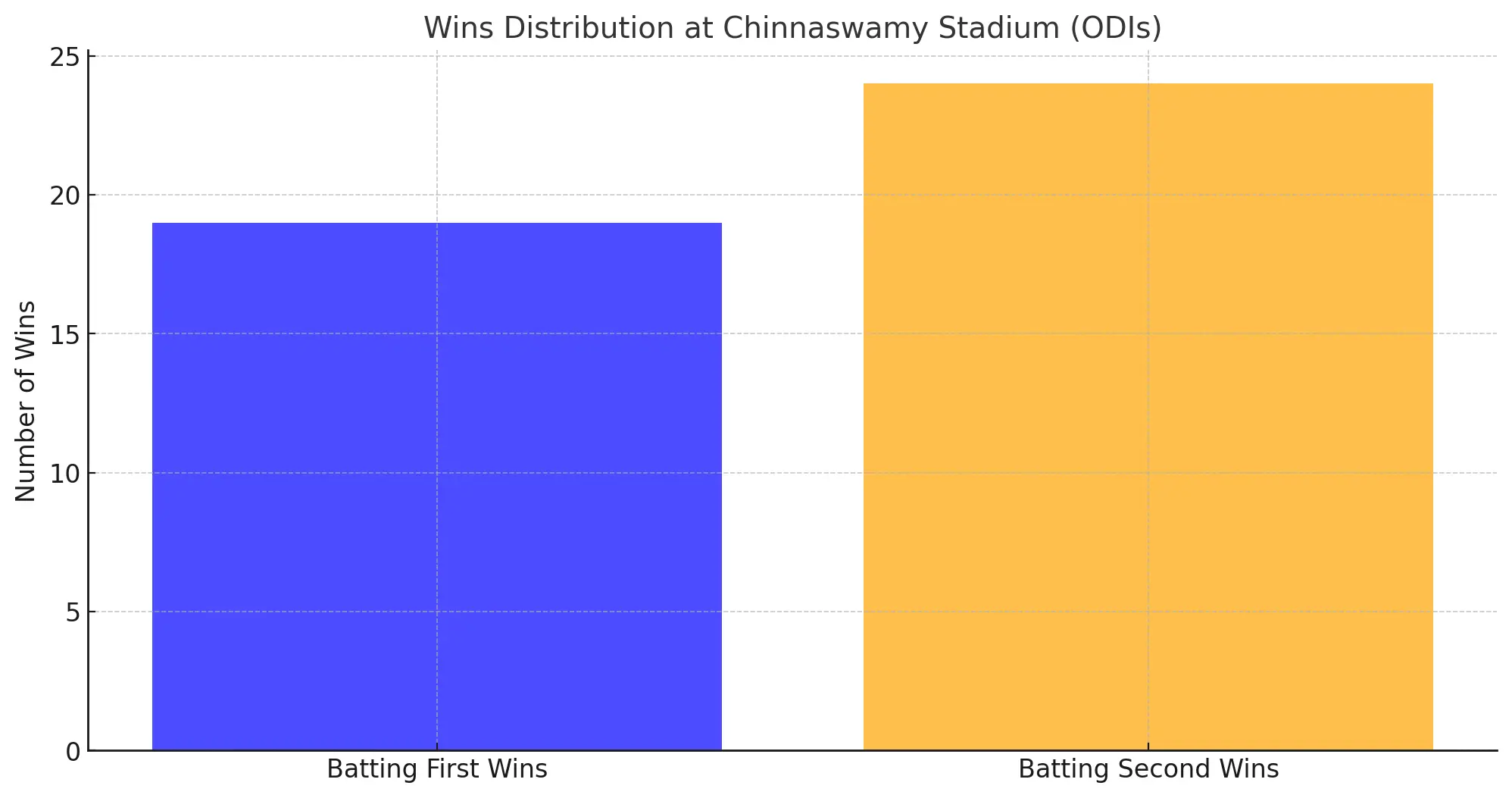 win distribution in odi at chinnaswamy