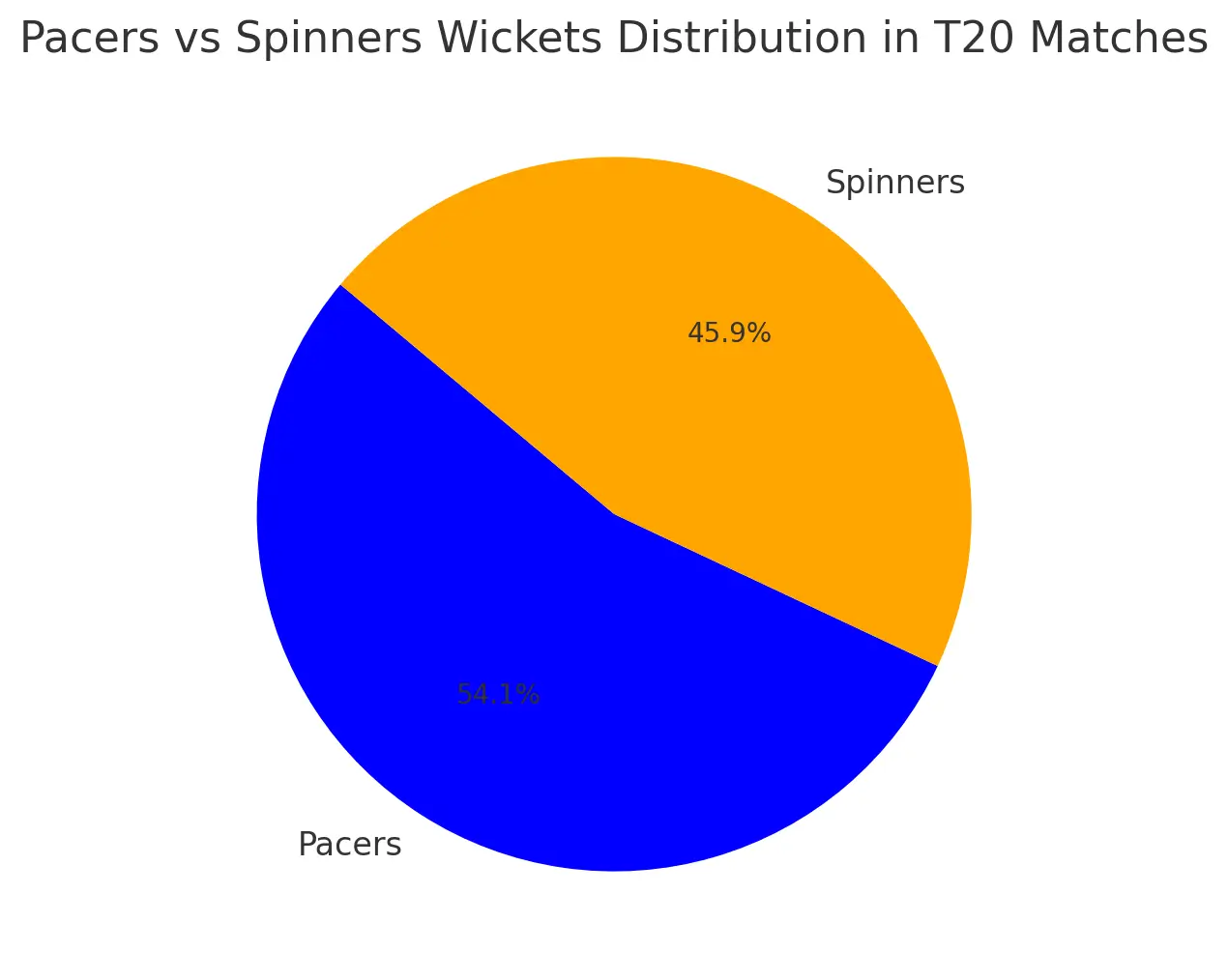 chinnaswamy T20 pacers vs spinners wickets stats