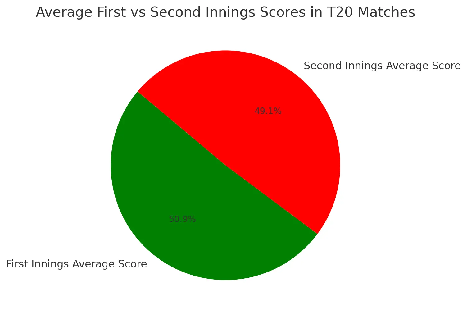 chinnaswamy T20 first innings vs second innings score