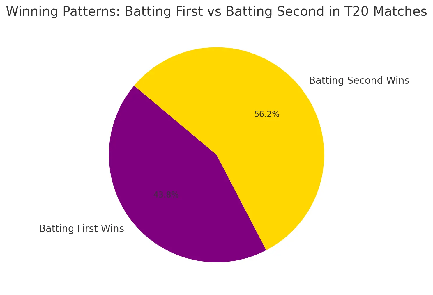 chinnaswamy T20 batting first vs second stats
