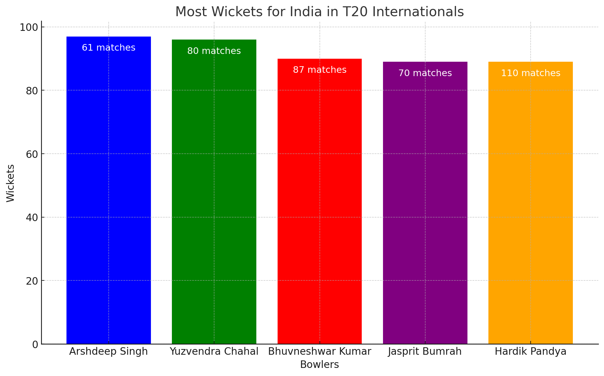 top t20 internationals wicket takers in india
