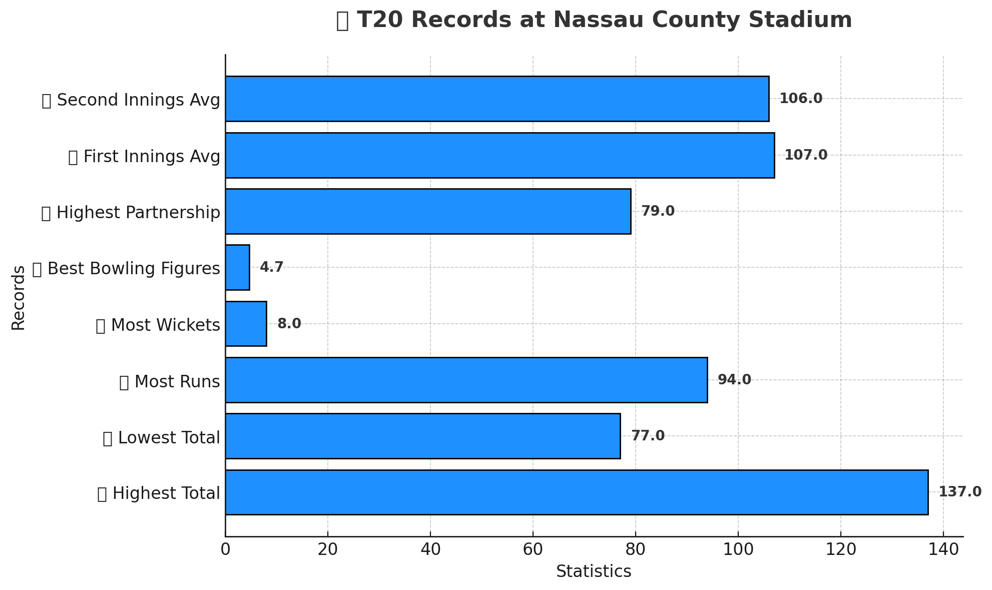 nassau county stadium t20 records