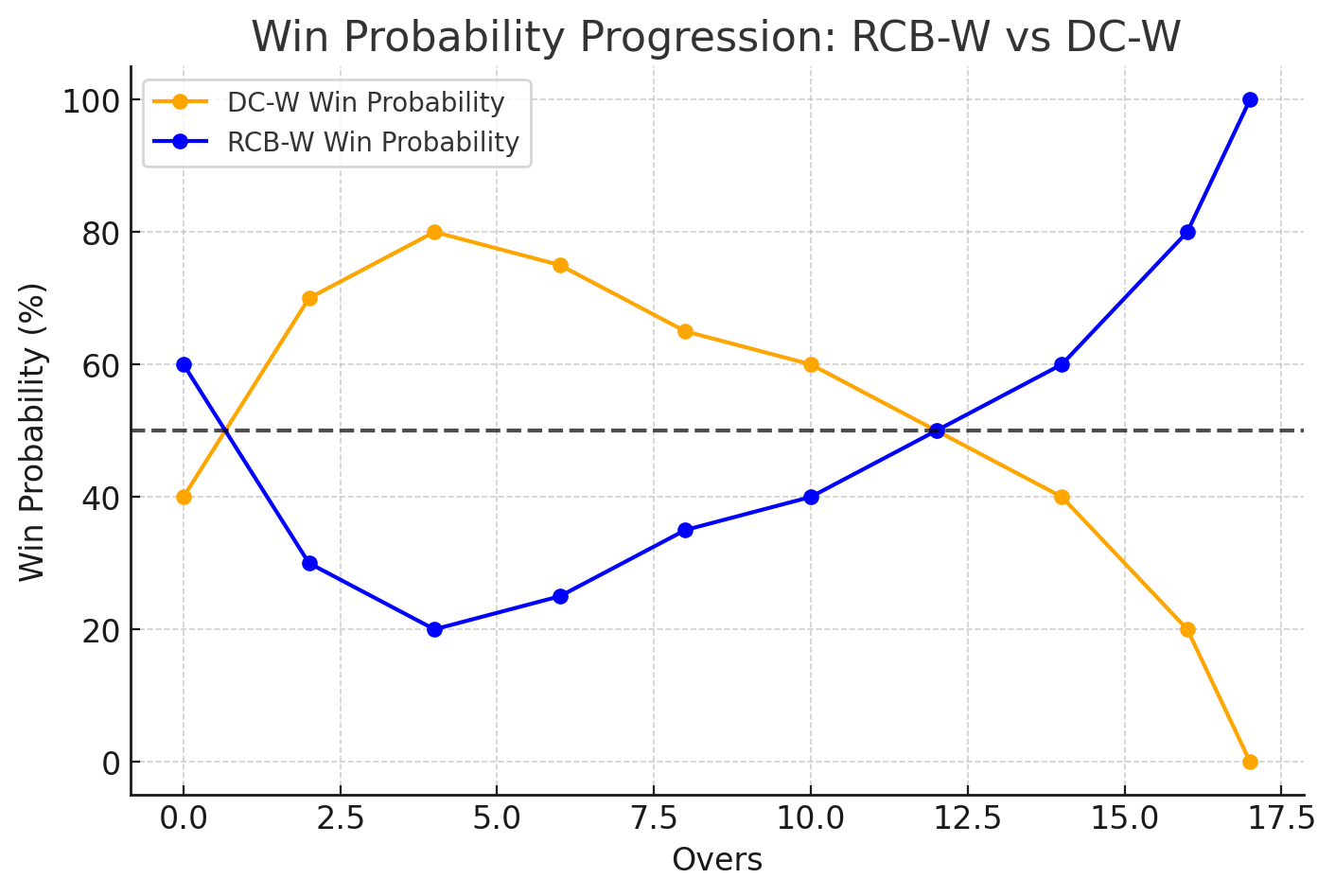 win probabilty progression of Delhi Capitals (WPL) vs Royal Challengers Match