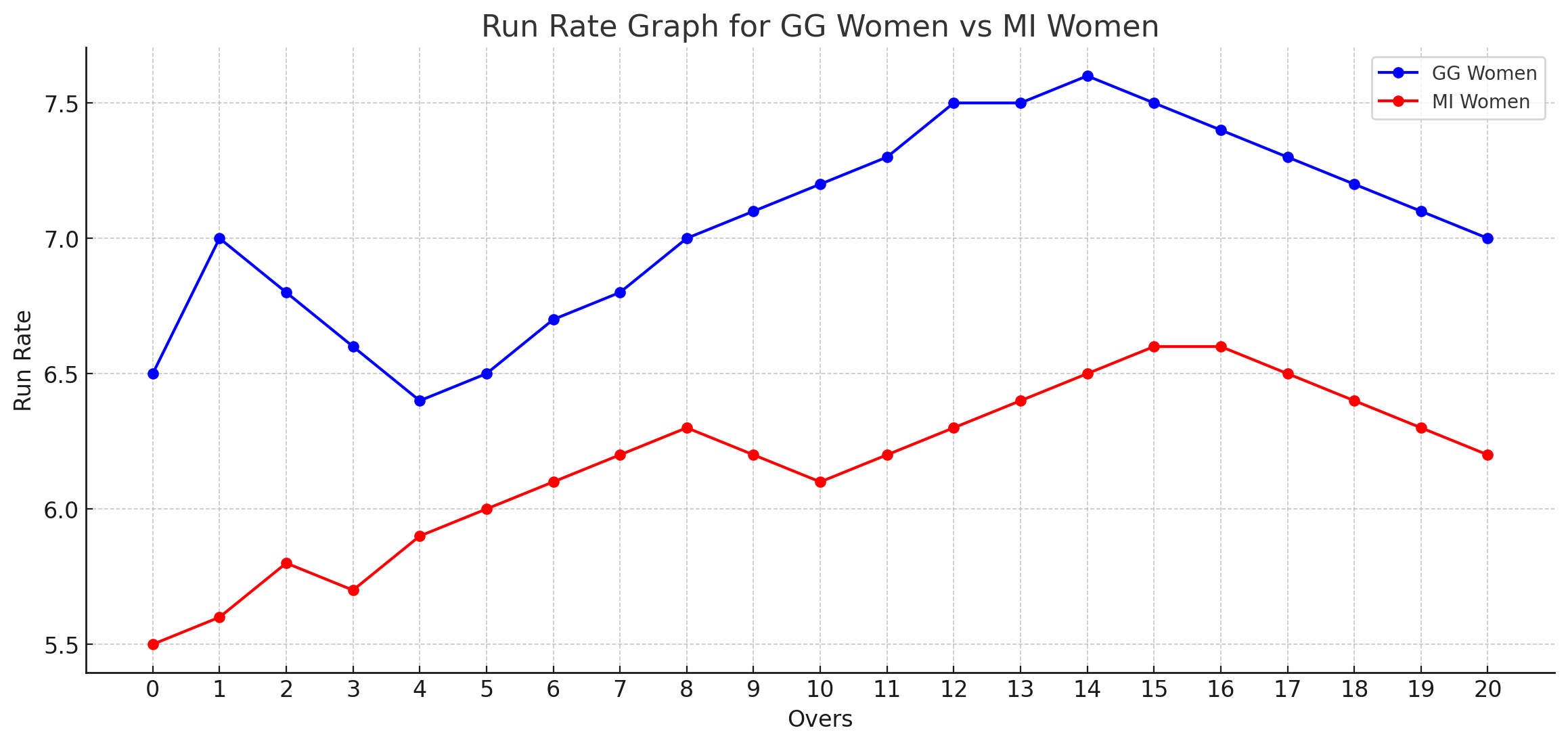 Run Rate chart of Gujarat Giants (WPL) vs Mumbai Indians