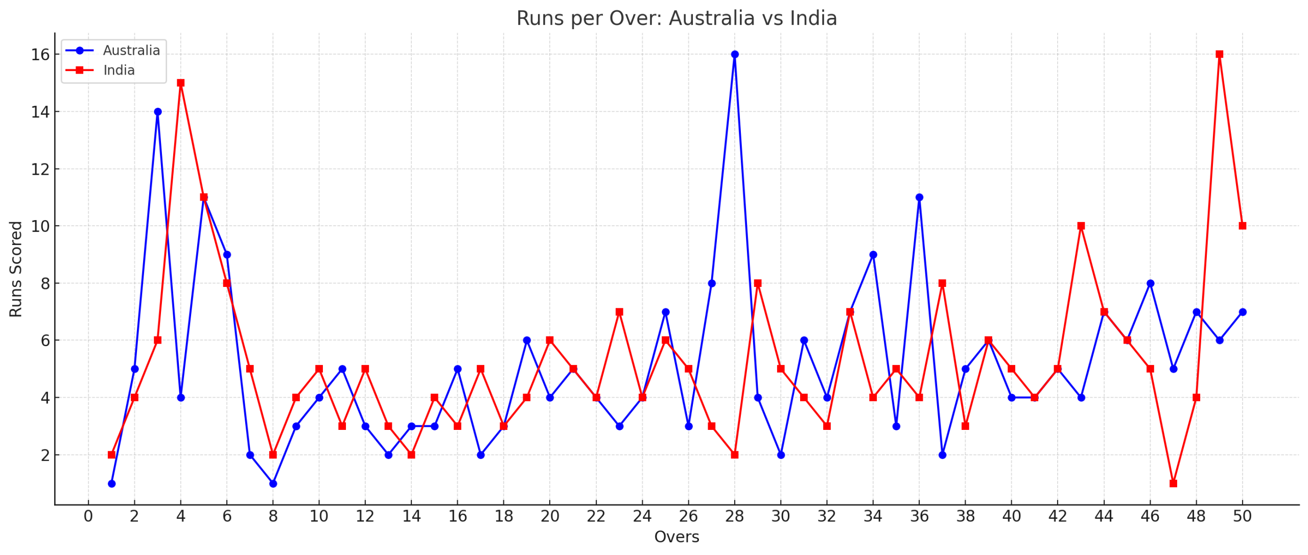 Australian-Men’s Cricket-Team-vs-India-National-Cricket-Team-Runs-per-over