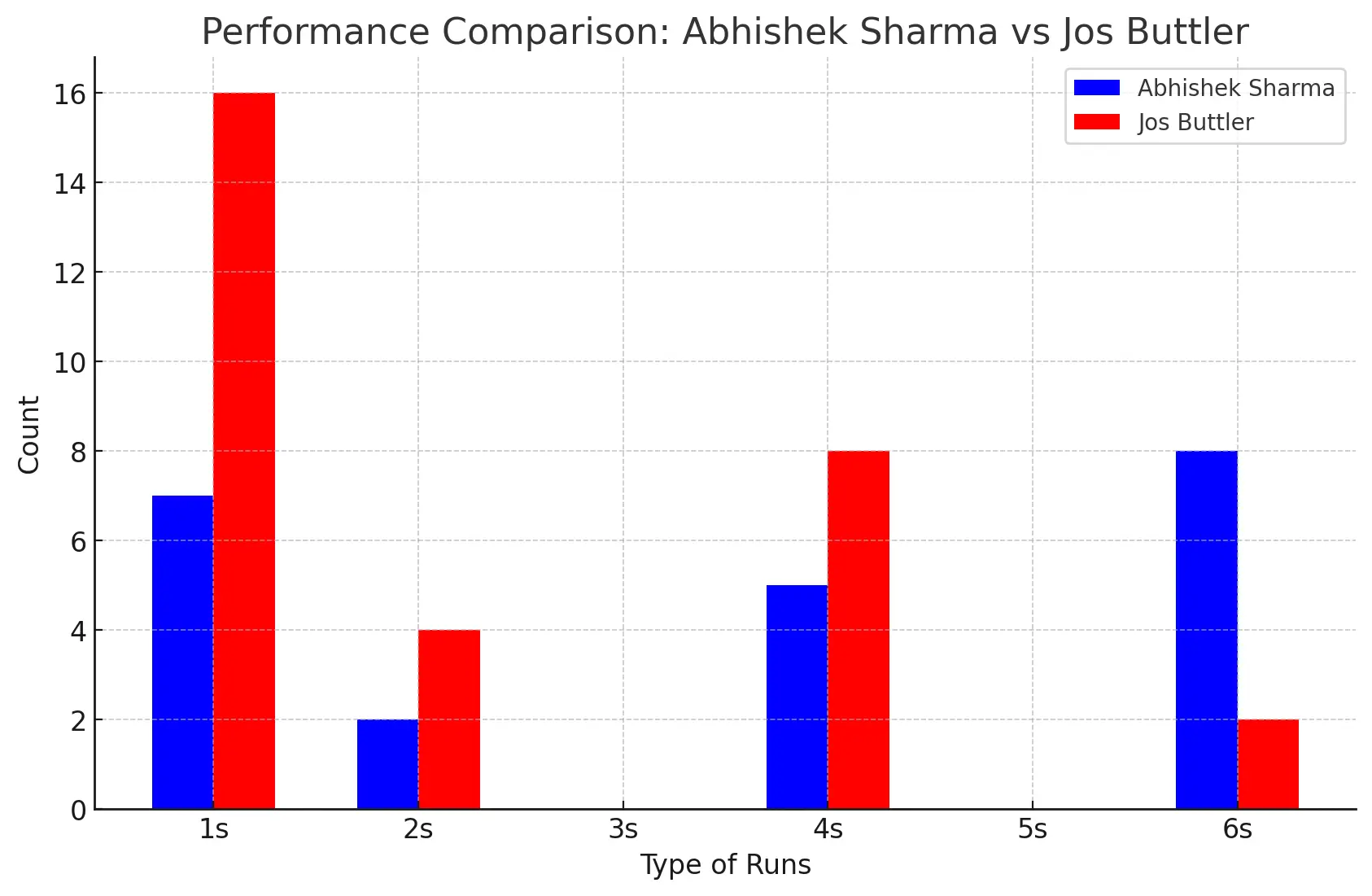 Performance Comparison of Abhishek Sharma vs Jos Butler
