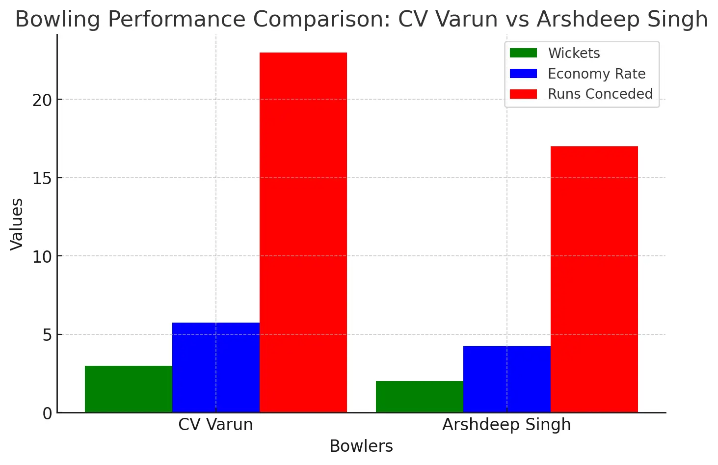 Performance Comparison of CV Varun and Arshdeep Singh