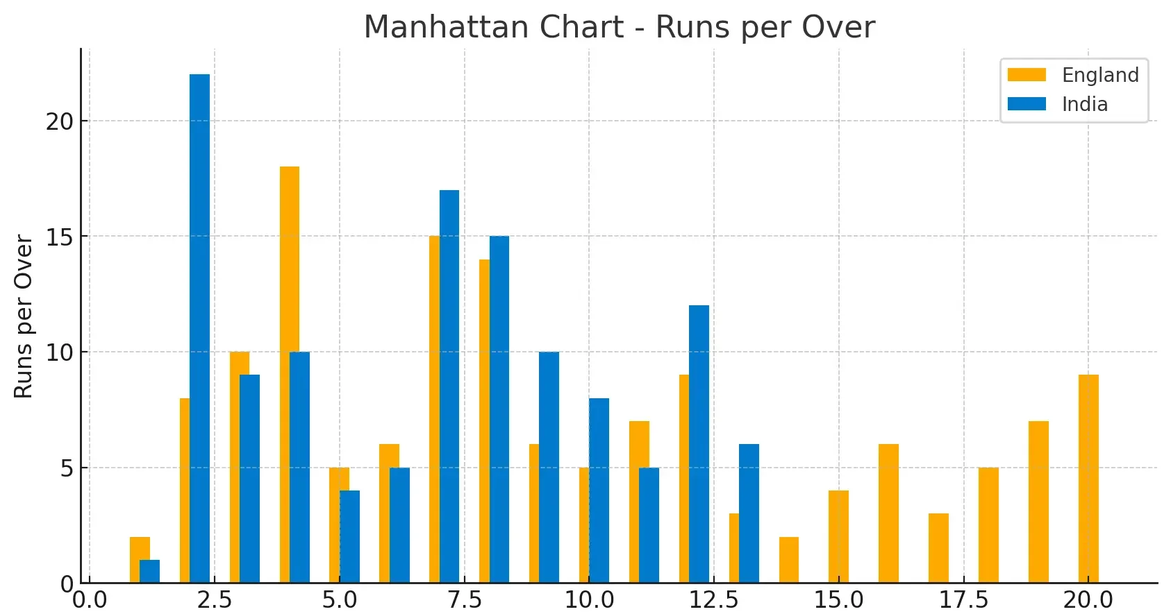 India National Cricket Team vs England Cricket Team Manhattan Chart