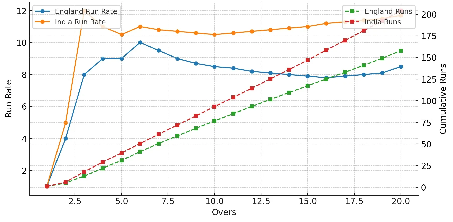 India National Cricket Team vs England Cricket Team Run Rate Graph