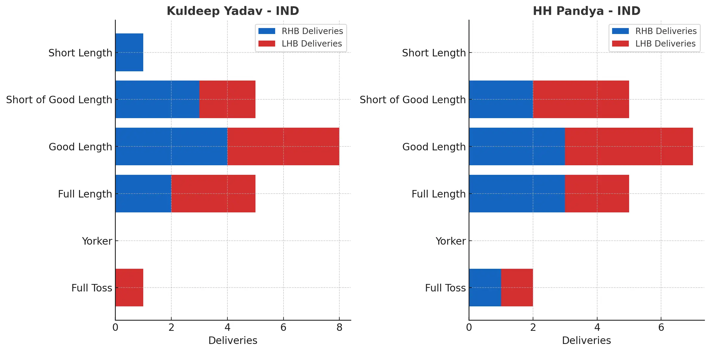 Bowling analysis of India National Cricket Team