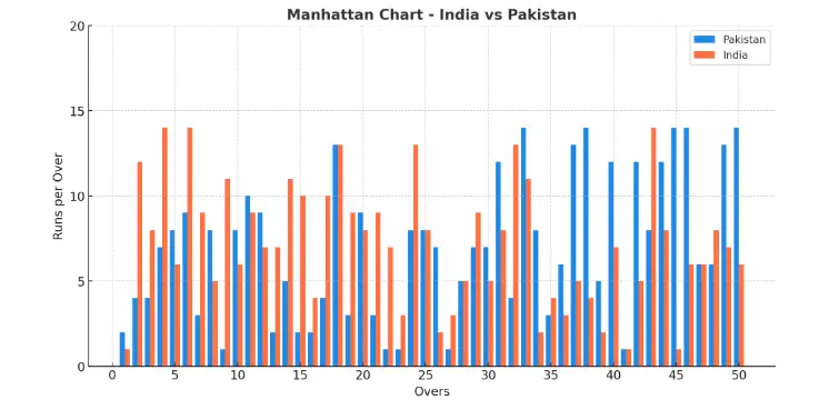 India National Cricket Team vs Pakistan National Cricket Team Match Manhattan Graph