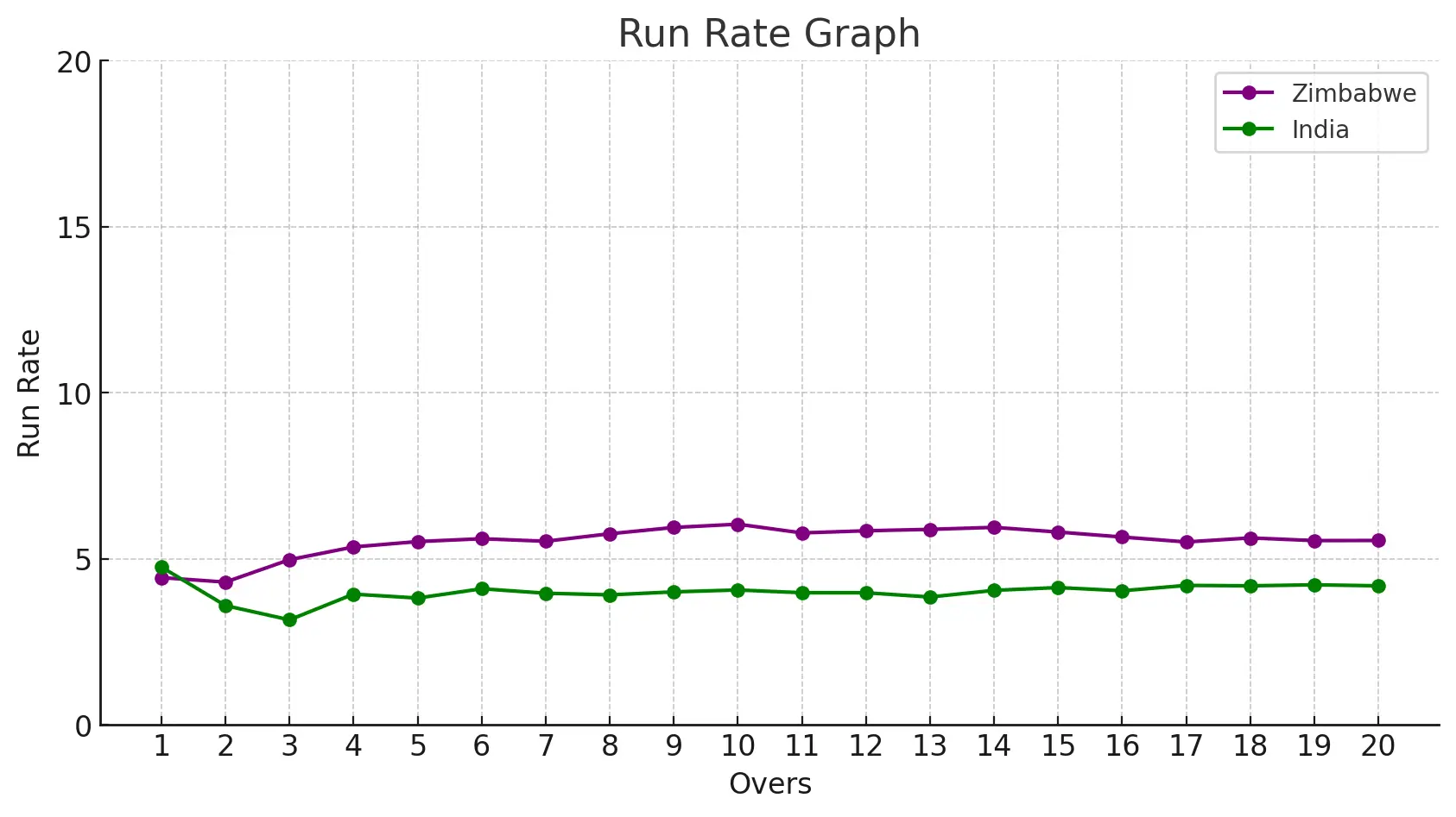run rate graph of India vs Zim