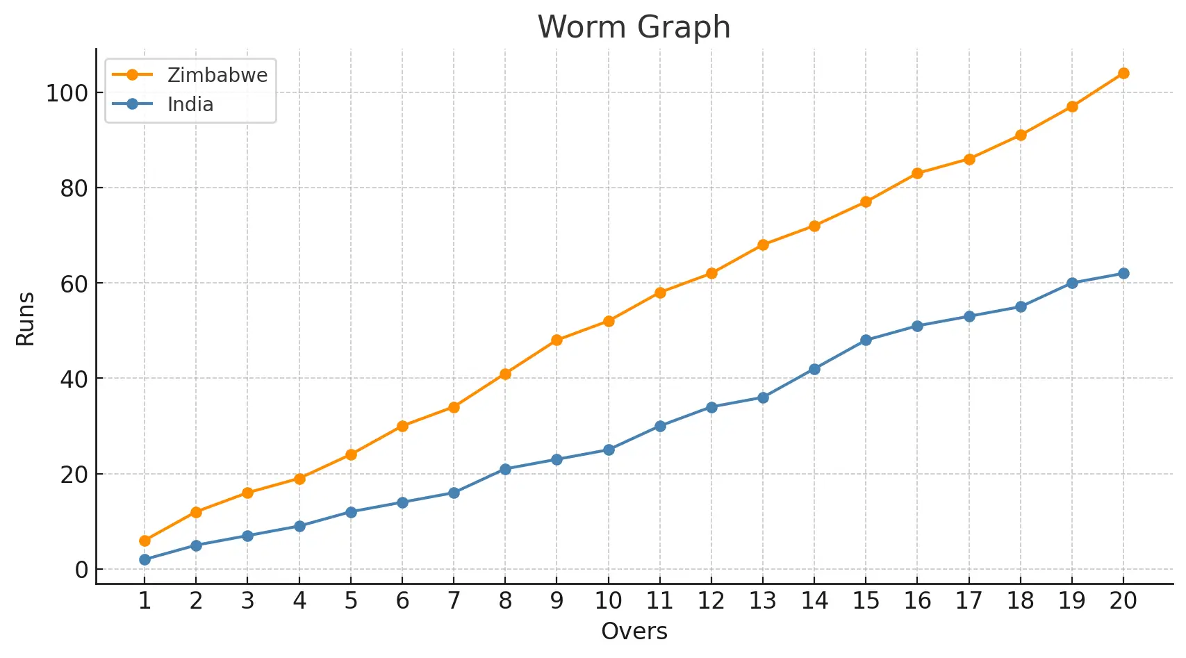 zim vs India worm graph