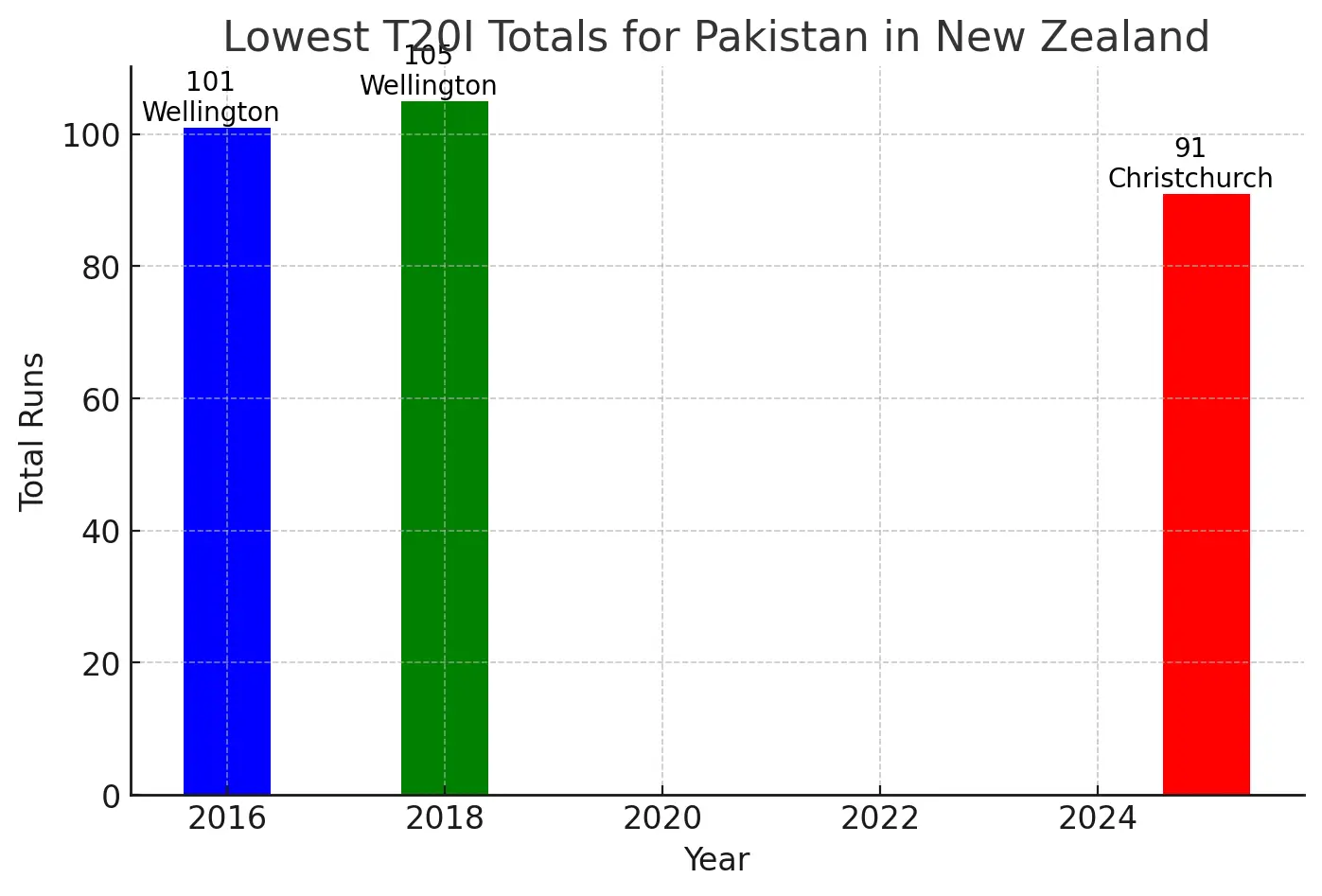  Lowest T20's Total for Pakistan in New Zealand