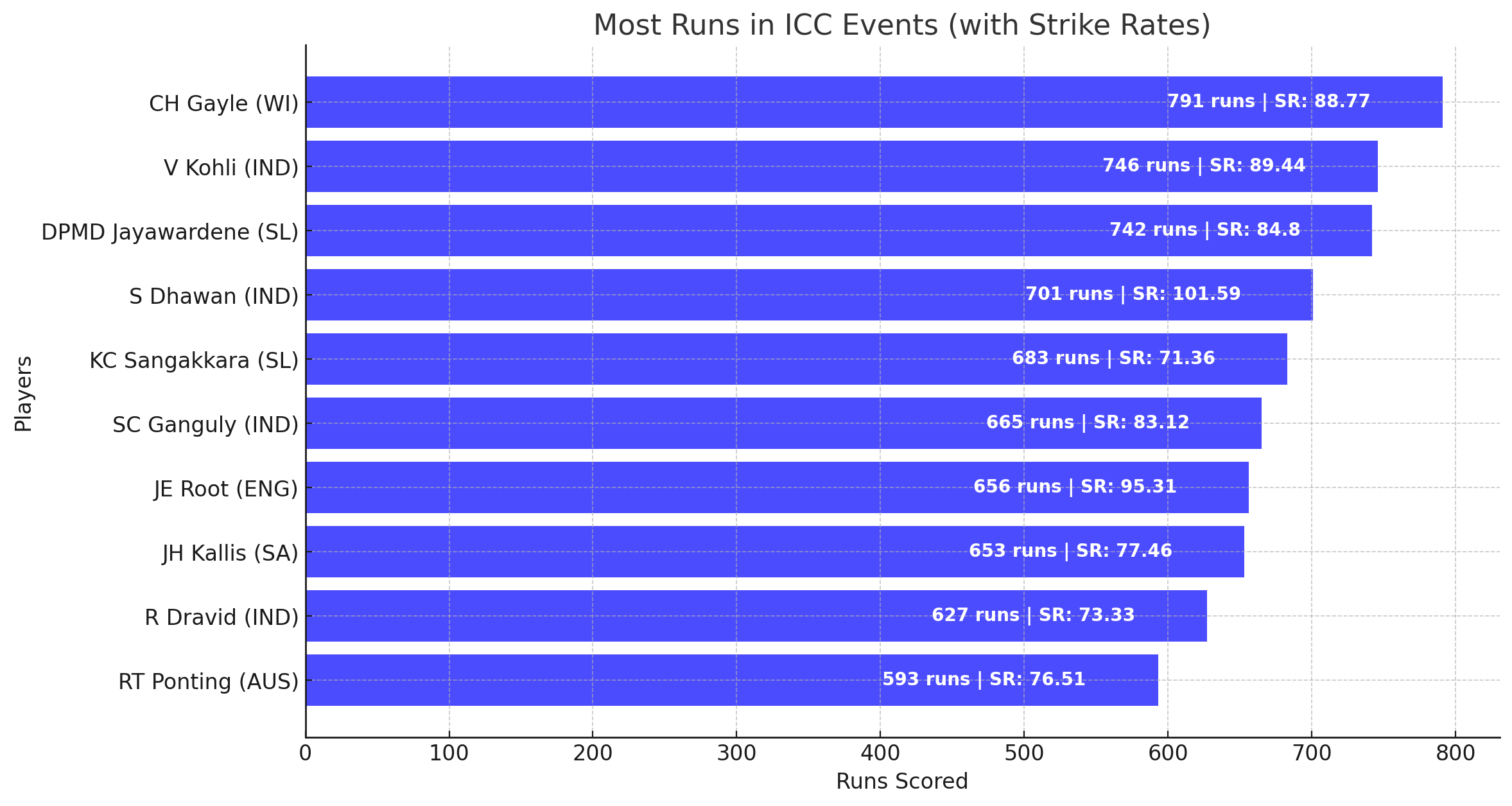 Most Runs in Chamipons trophy