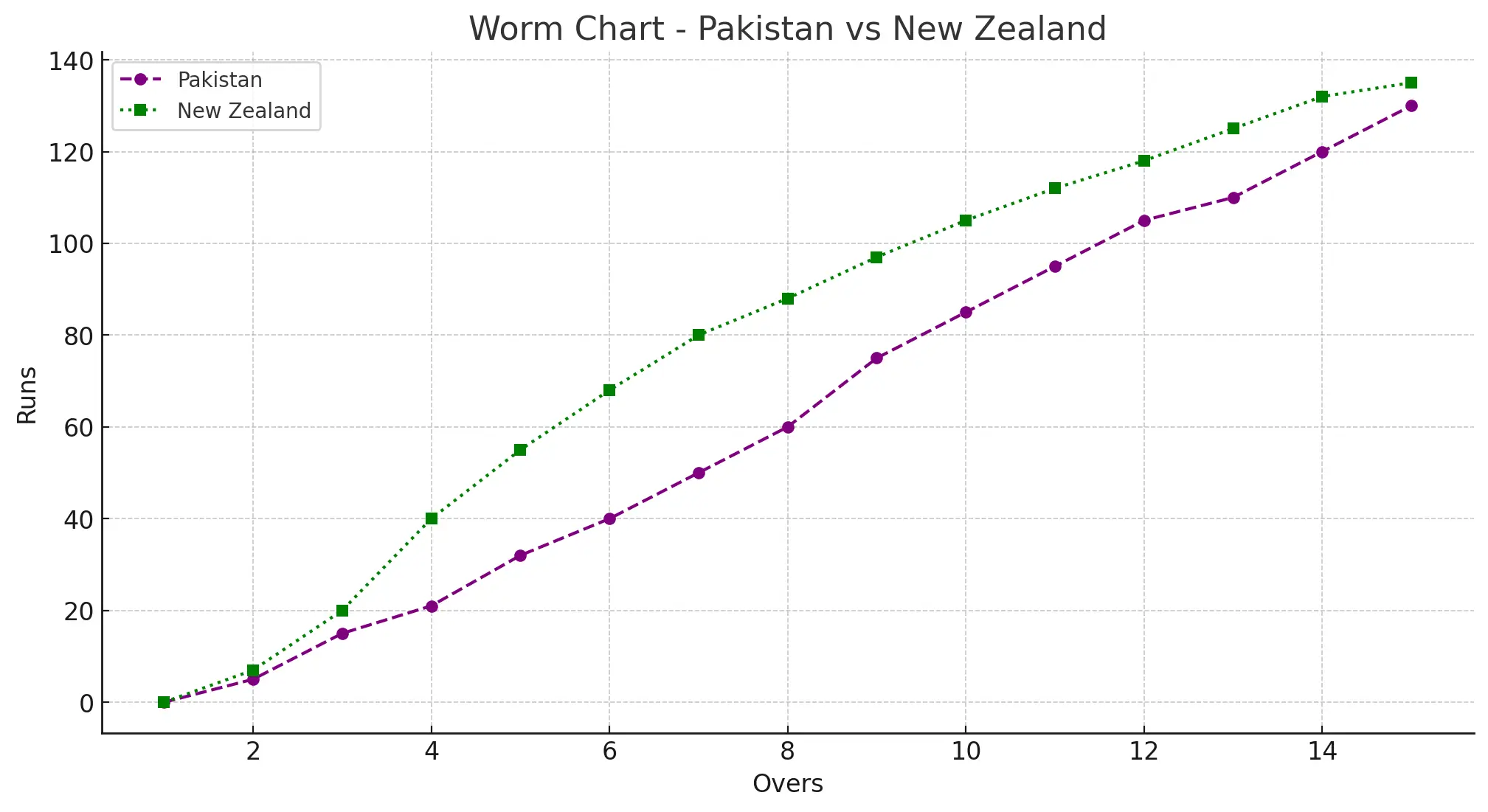 nz vs pak worm chart 2nd t20 dunedin 2025