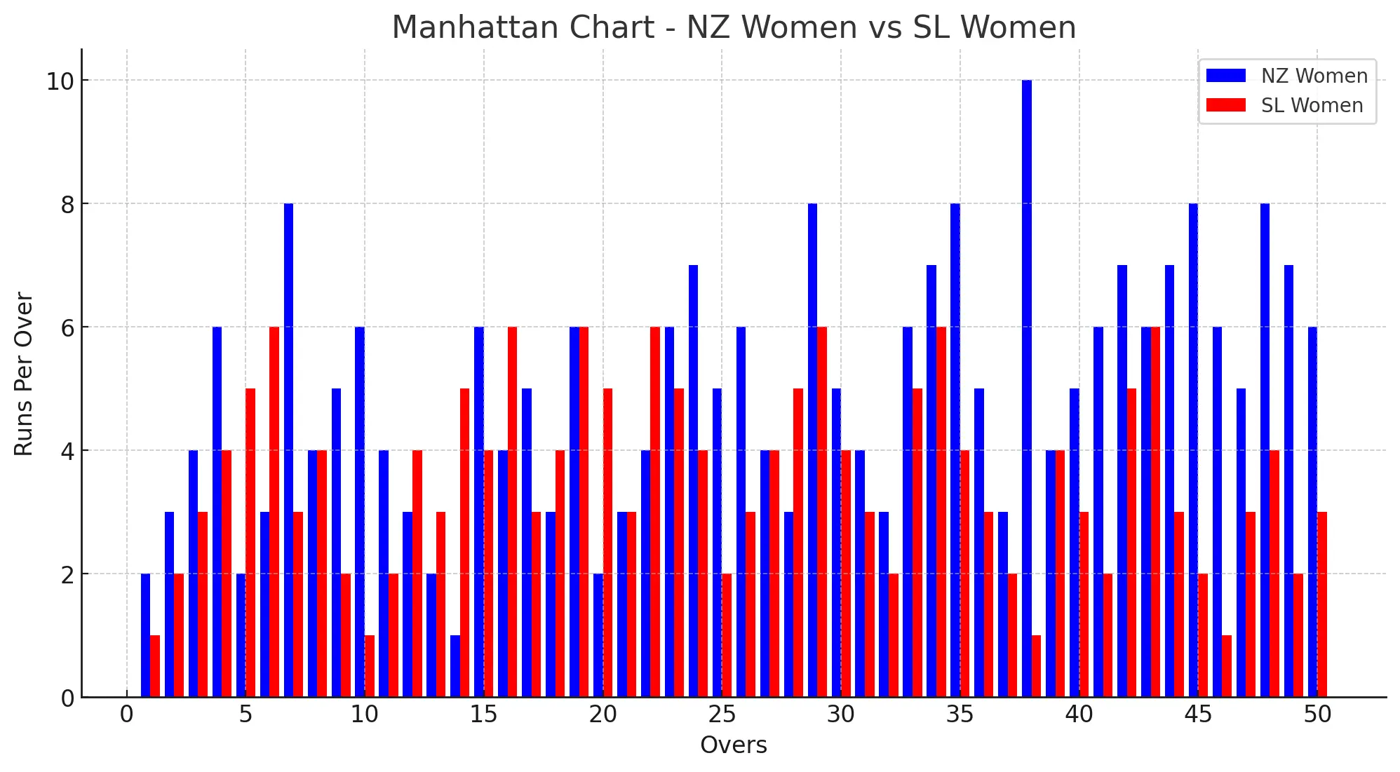 New Zealand Women vs Sri Lanka Women Match Run Graph