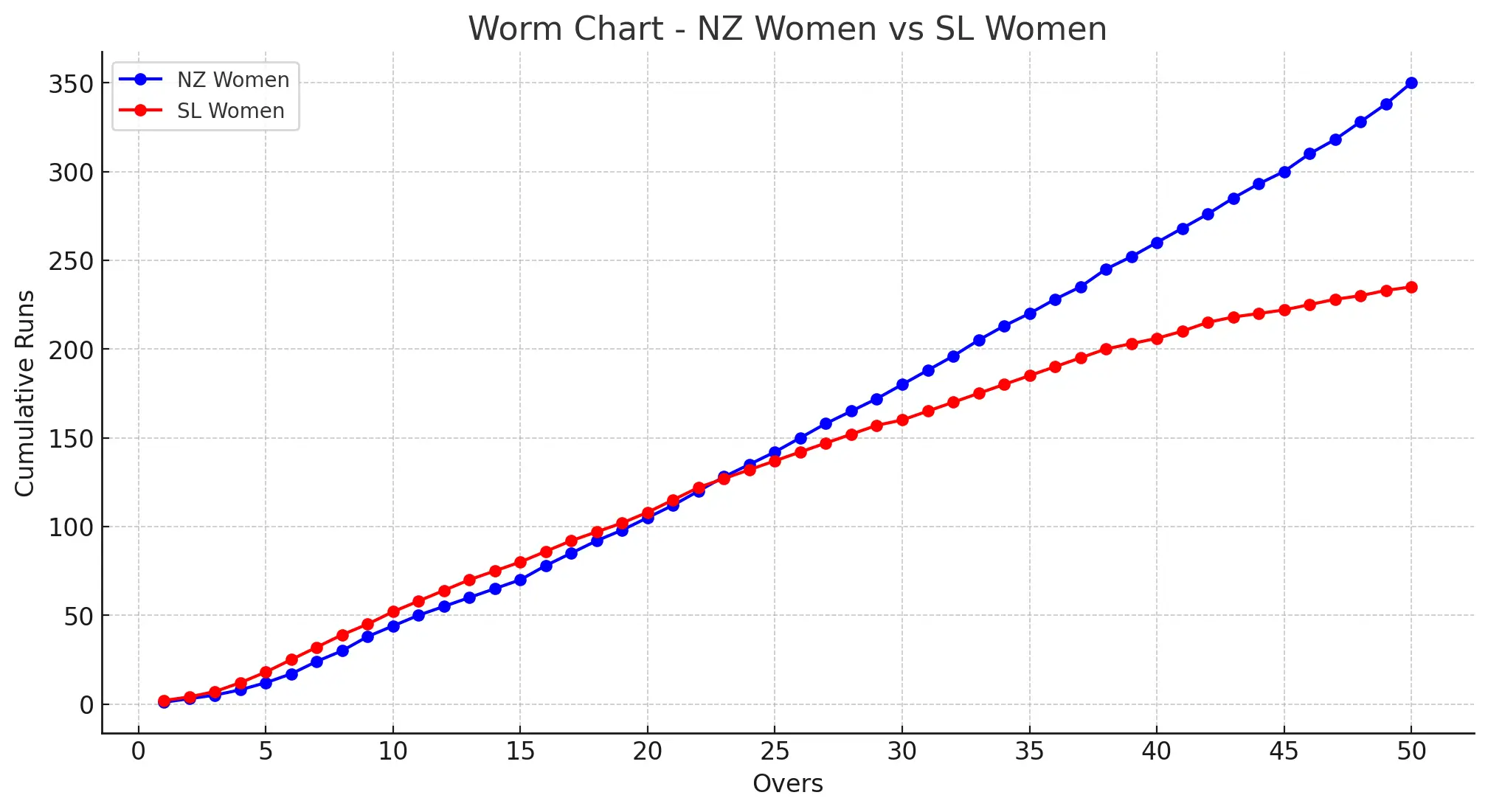 New Zealand Women vs Sri Lanka Women Match worm