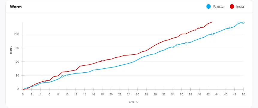 Worm Chart India National vs Pakistan National Team