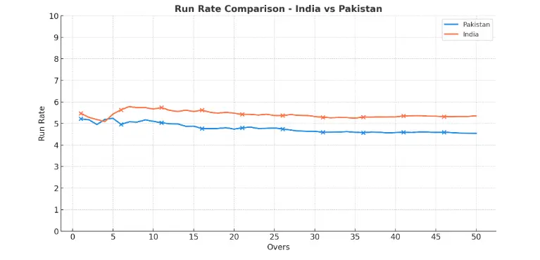 Run rate comparison 