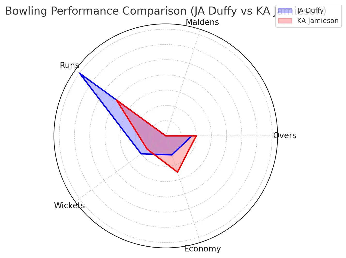 Bowling Of New Zealand Analysis