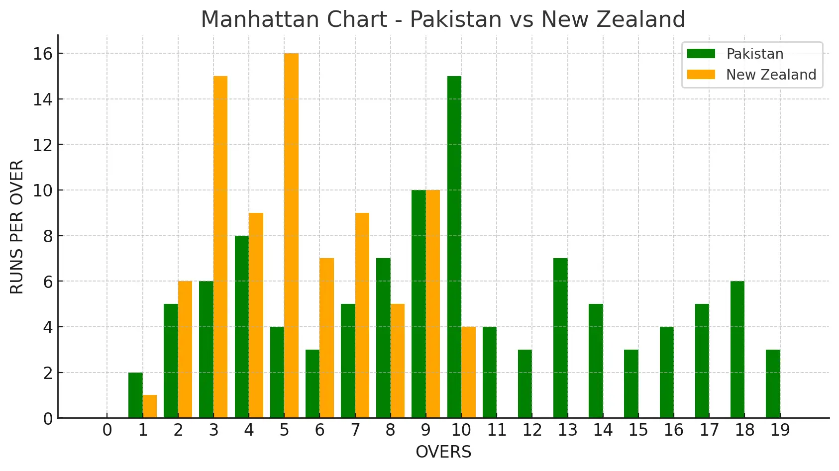 Mnahattan Chart Pak vs Nz , 1st t20, 2025