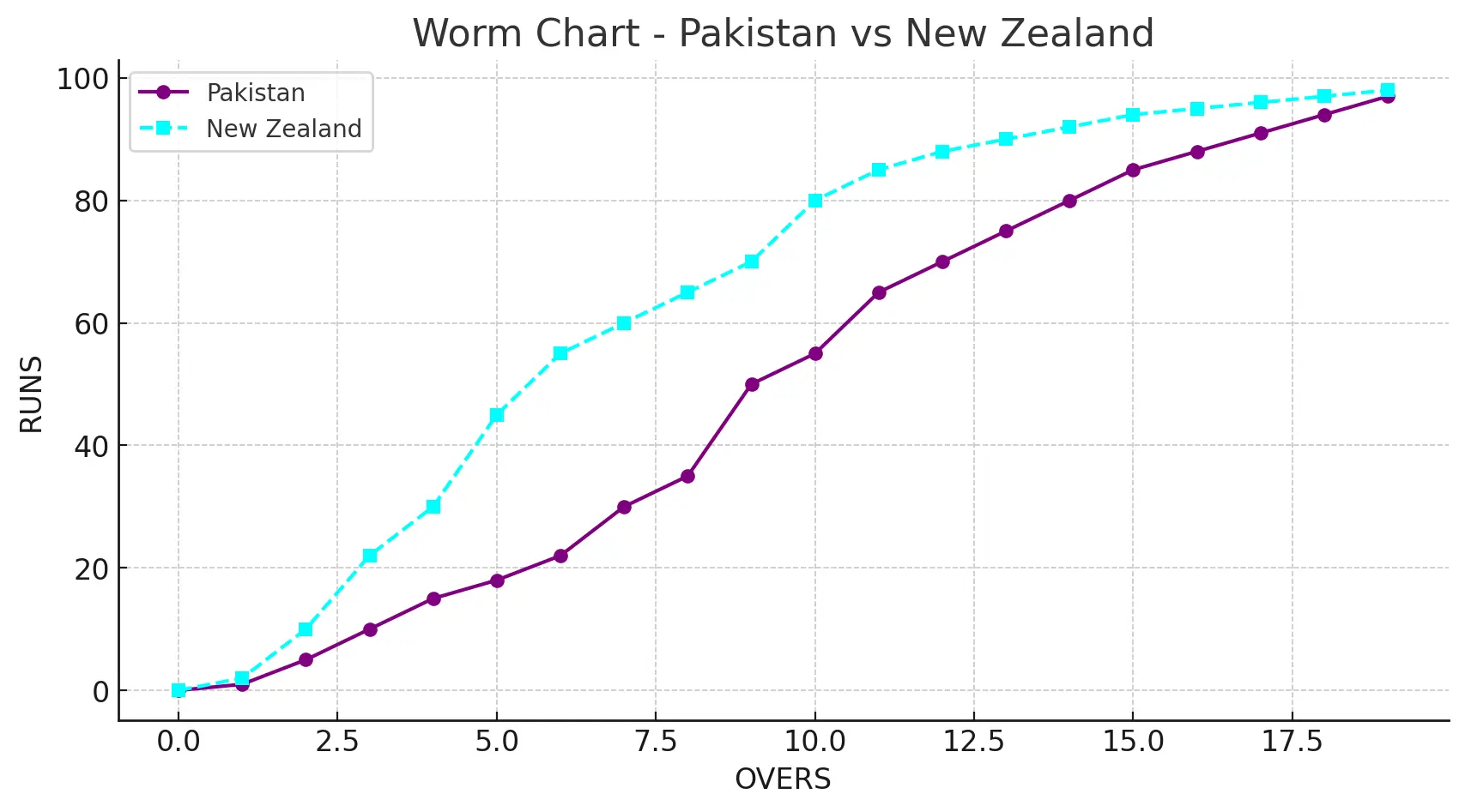 Worm Chart Pak vs Nz , 1st t20, 2025