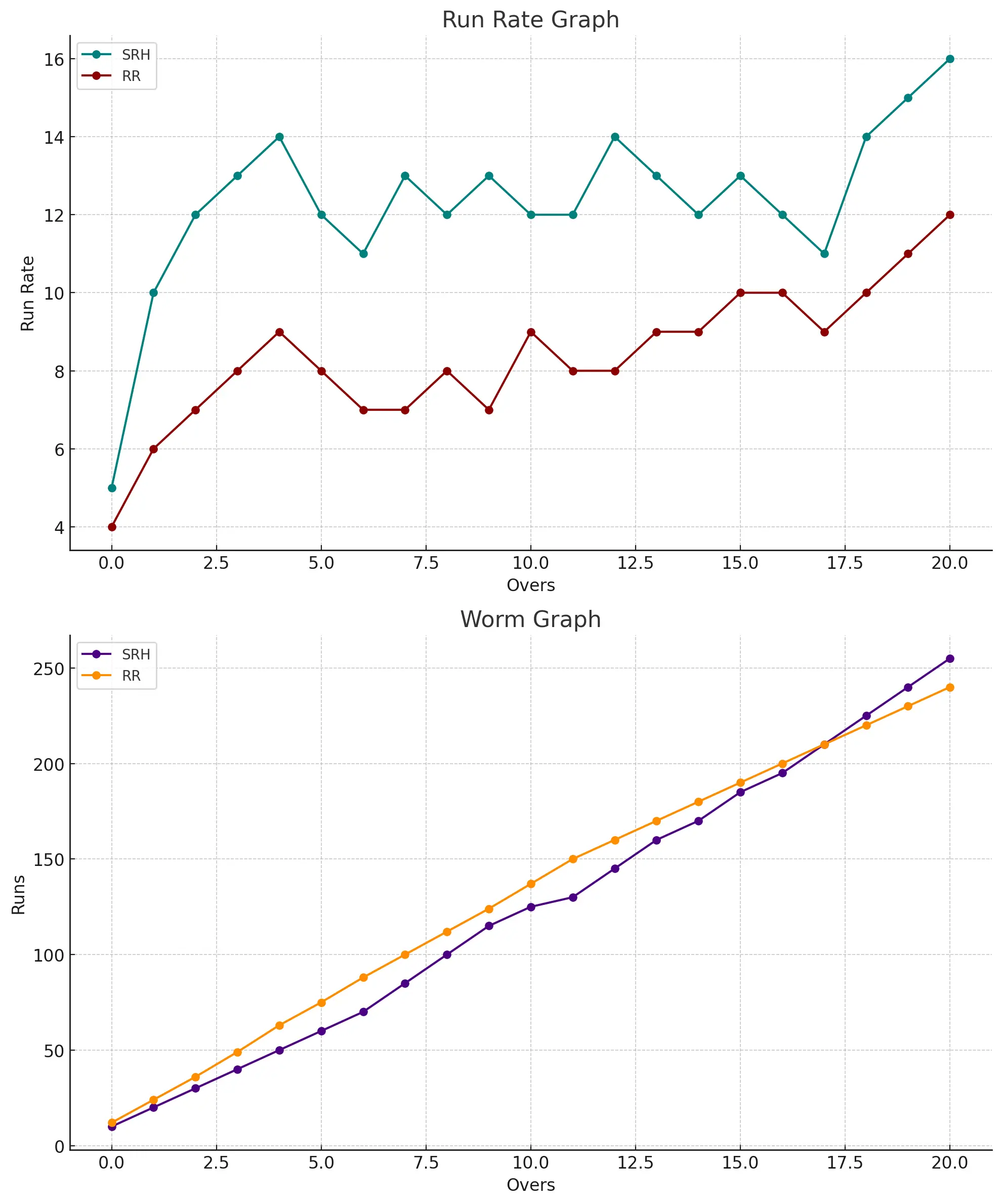 Run Rate Chart in SRH vs RR