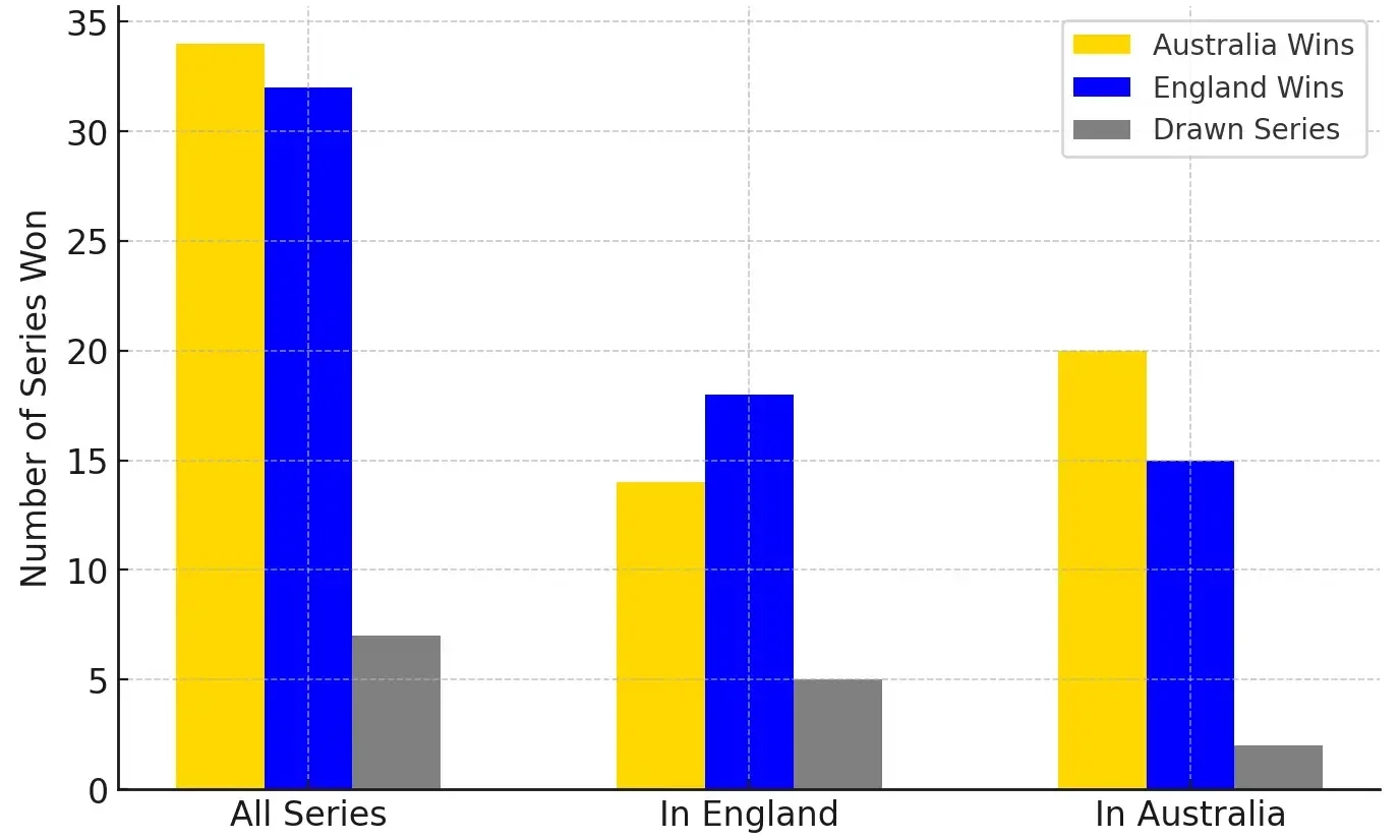 Summary of Ashes Results (1882-2023)