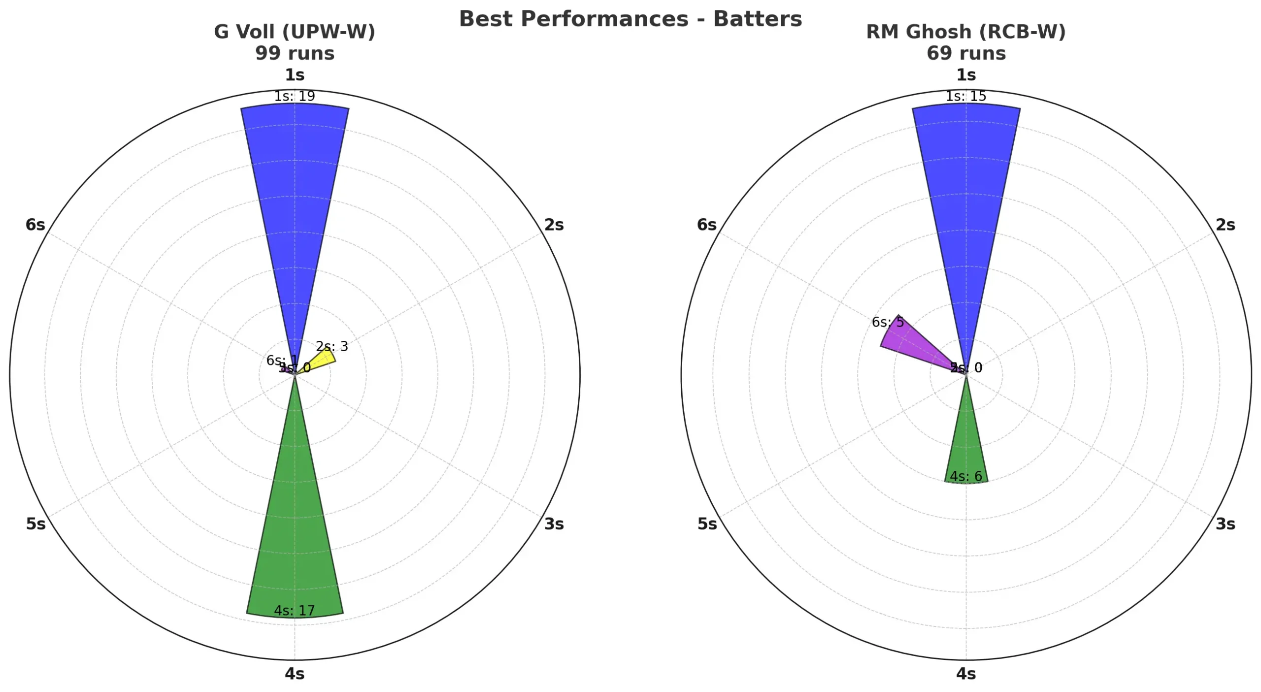 UP Warriorz Women (WPL) vs Royal Challengers Match Batting Chart