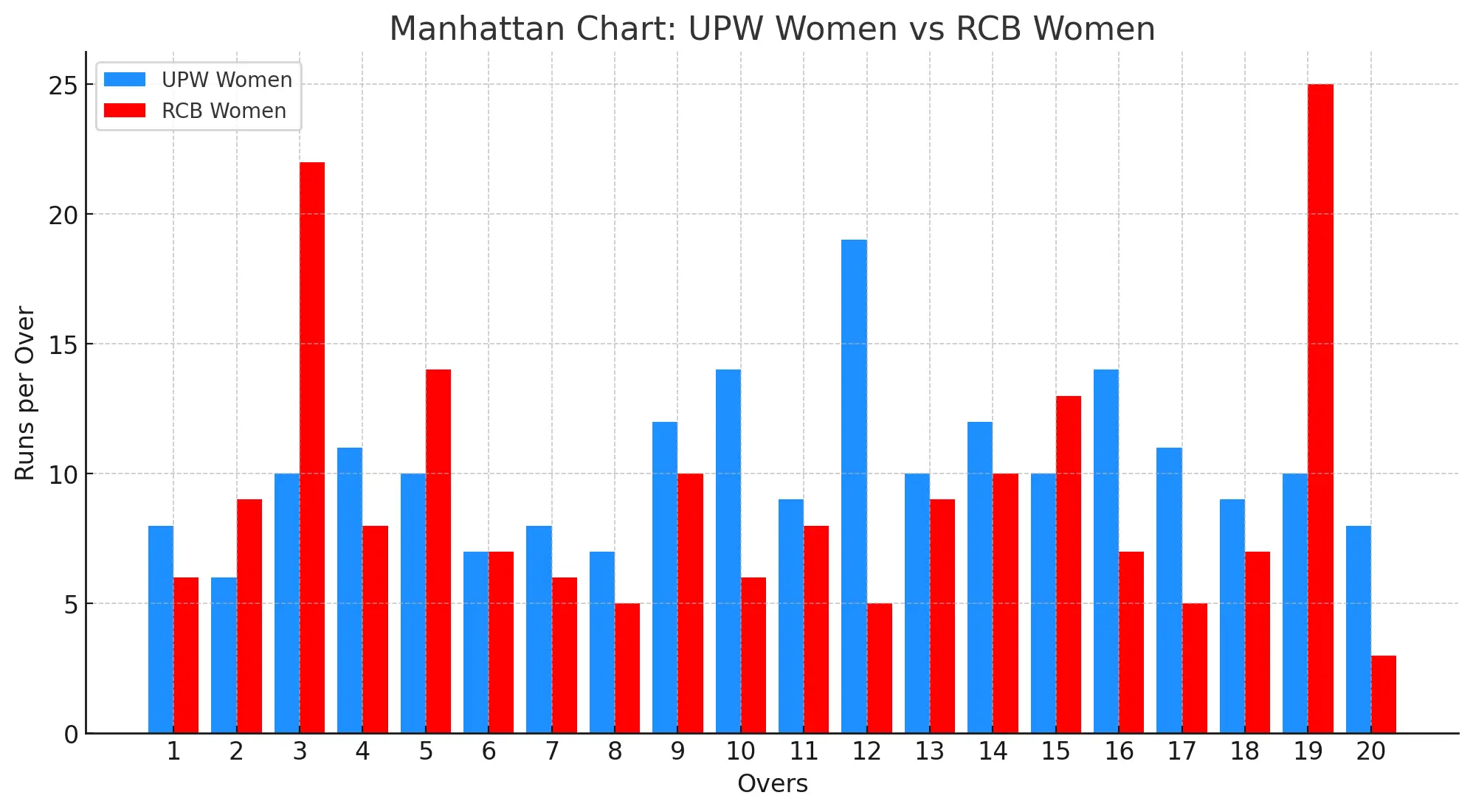 UP Warriorz Women (WPL) vs Royal Challengers Run Rate