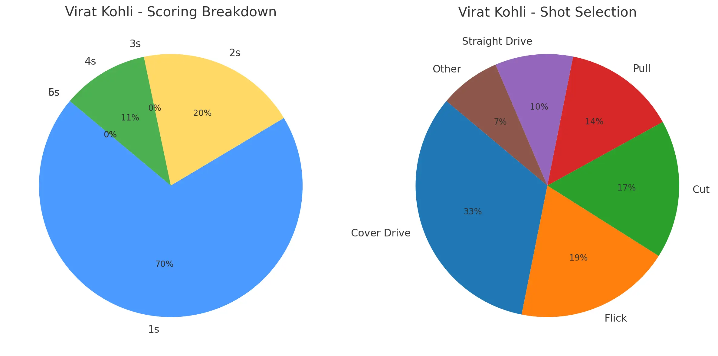 Virat Kohli's Century Analysis
