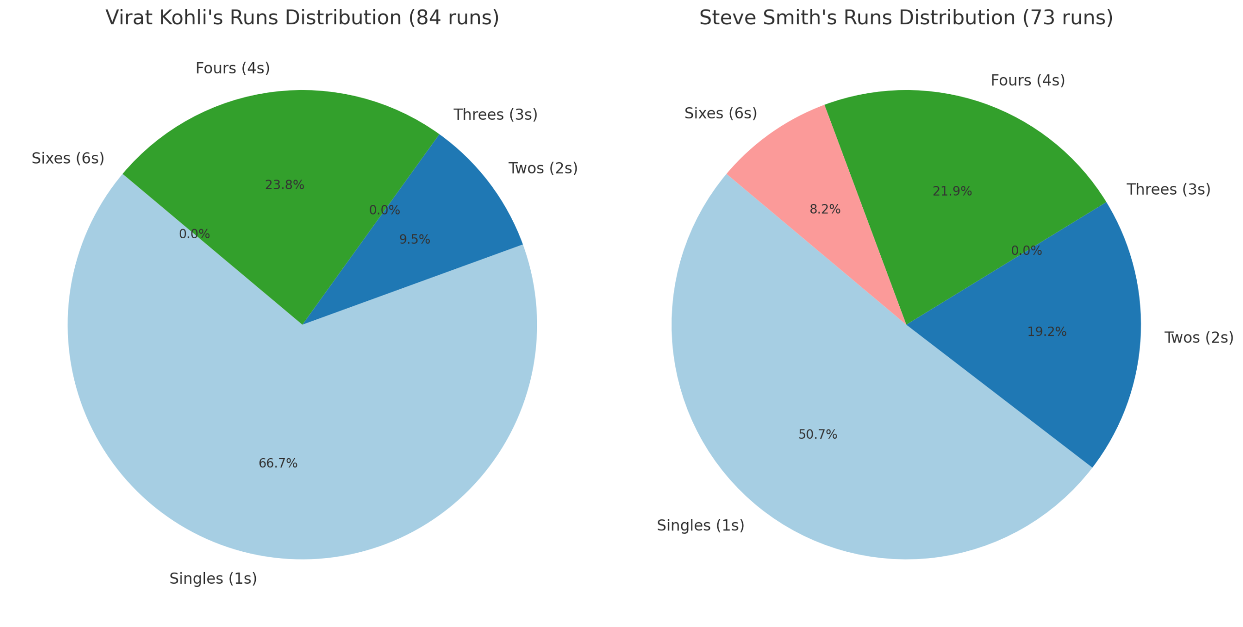 COmparison of Steve Smith vs Virat Kohli Batting Performance
