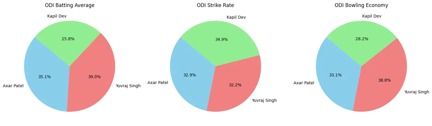 Axar Patel’s ODI stats with those of legendary Indian all-rounders Yuvraj Singh and Kapil Dev