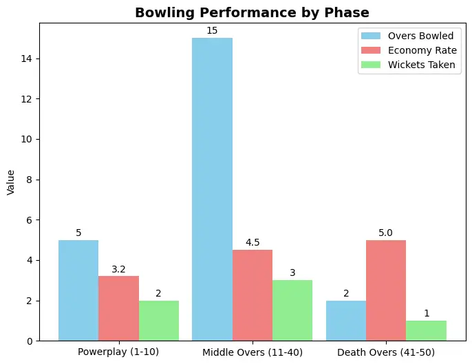 Axar’s bowling economy across different phases of the game during the Champions Trophy 2025