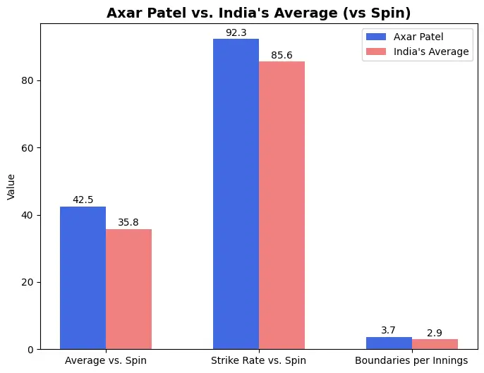 Axar Patel’s batting performance against spin bowling since the 2023 World Cup