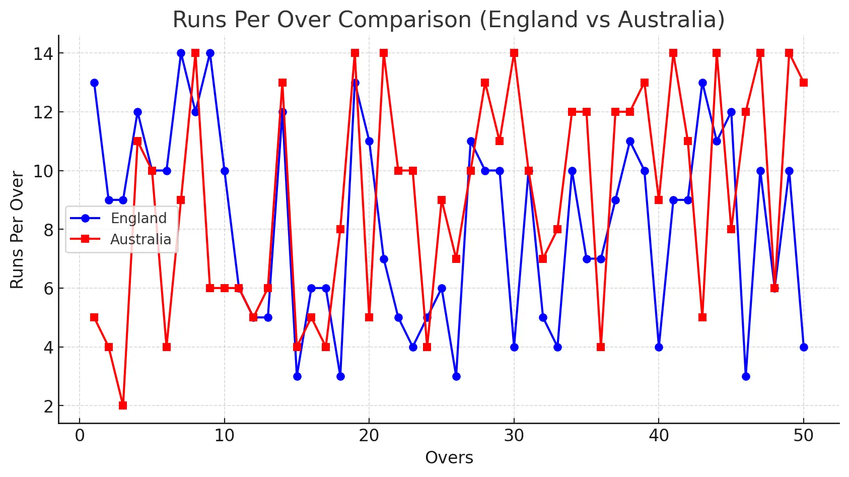 England Cricket Team vs Australian Men’s Cricket Team Runs Per Over