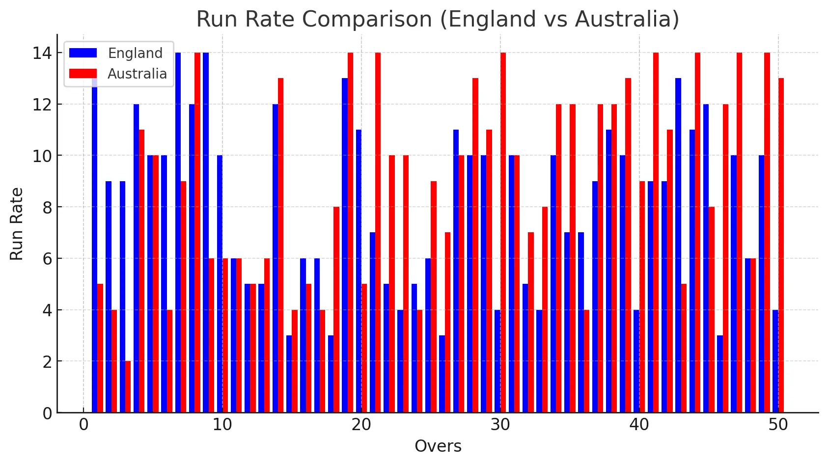 England Cricket Team vs Australian Men’s Cricket Team Run Rate Comparison