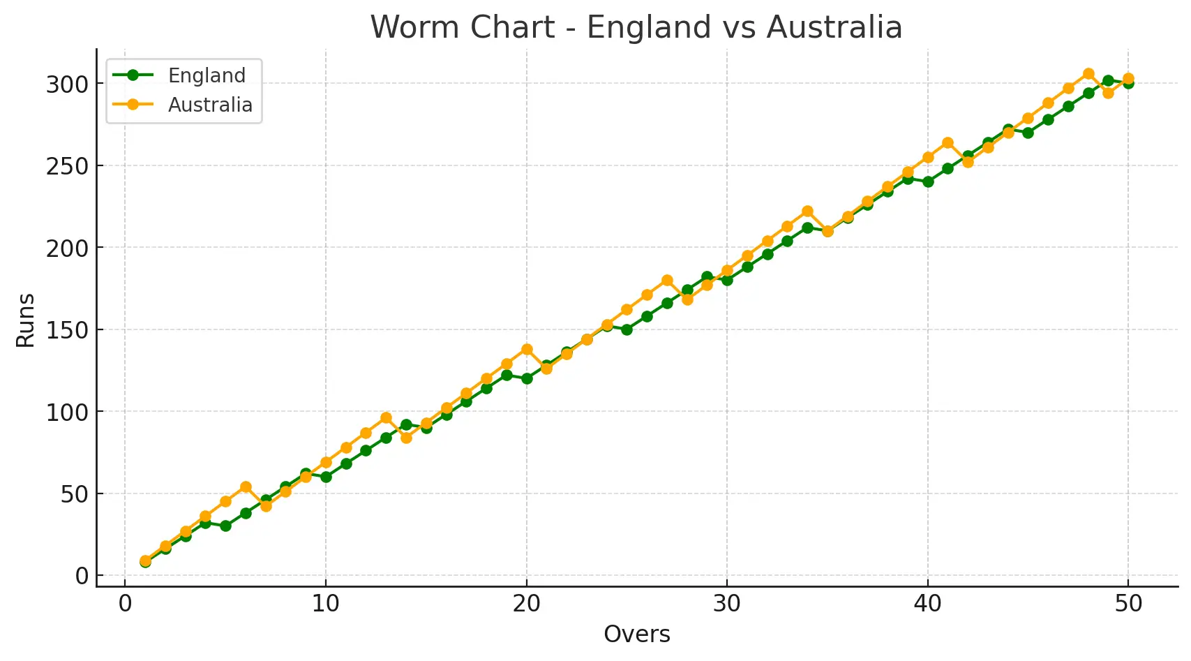 England Cricket Team vs Australian Men’s Cricket Team Match Worm Chart