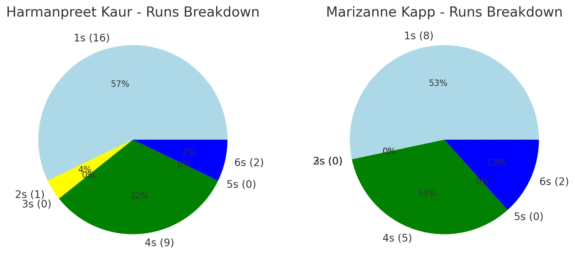 Mumbai Indians (WPL) vs Delhi Capitals Women Match - Best Batters