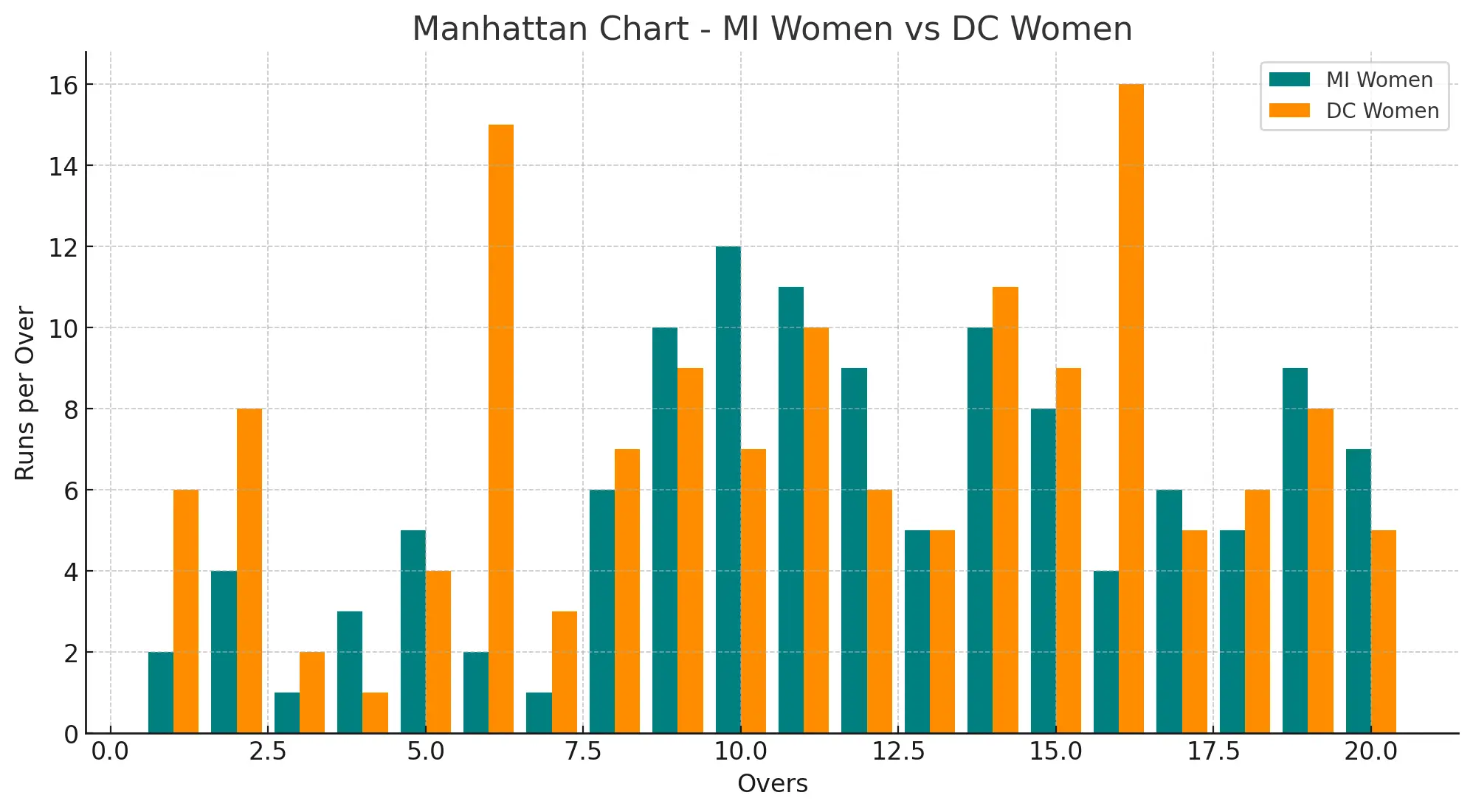 Mumbai Indians (WPL) vs Delhi Capitals Women Match Manhattan Chart