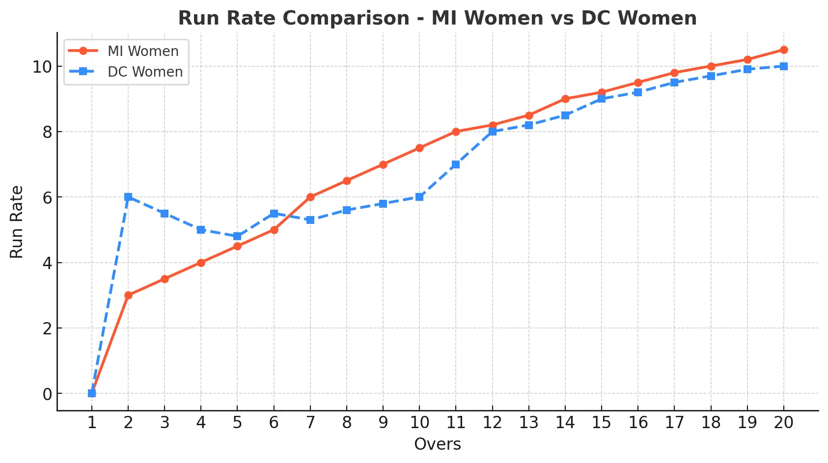 Mumbai Indians (WPL) vs Delhi Capitals Women Match Run Rate Comparison