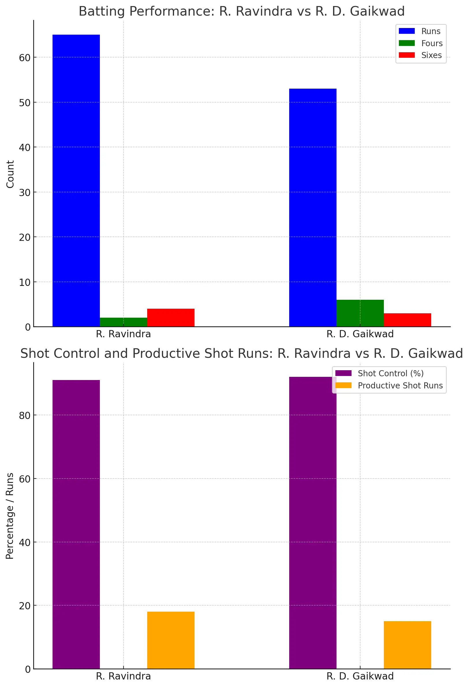 batting analysis in csk-vs-mi
