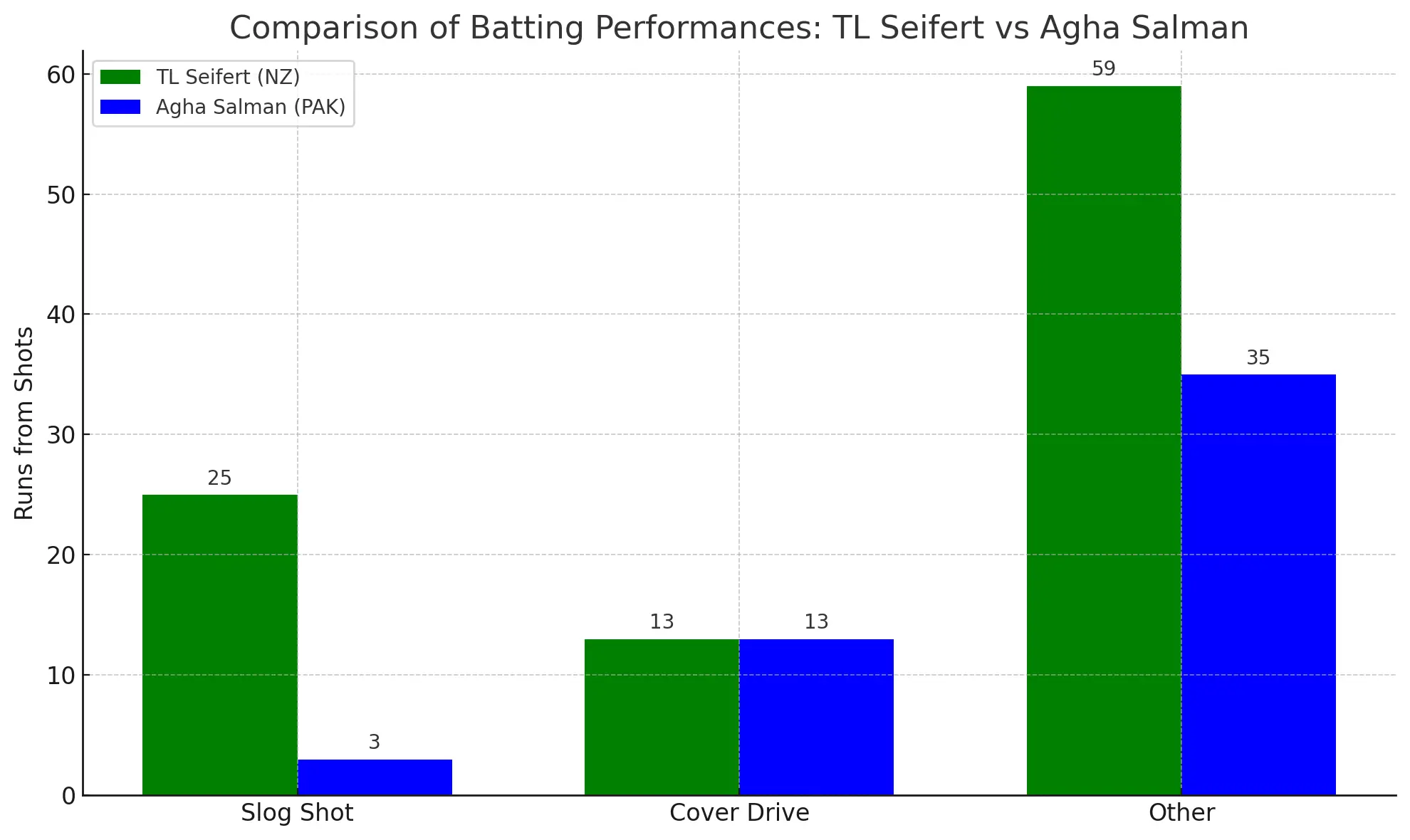 TL Seifert vs Agha Salman Batting Analysis